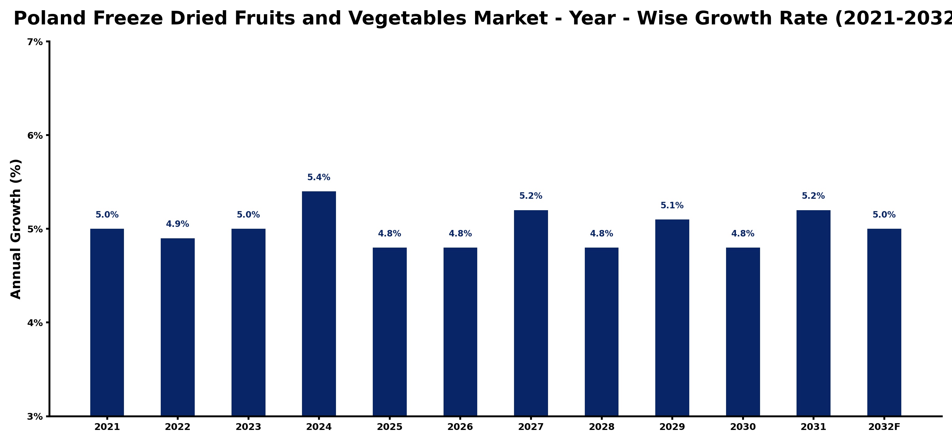 Poland Freeze Dried Fruits and Vegetables Market Year-wise Growth Rate and Key Drivers
