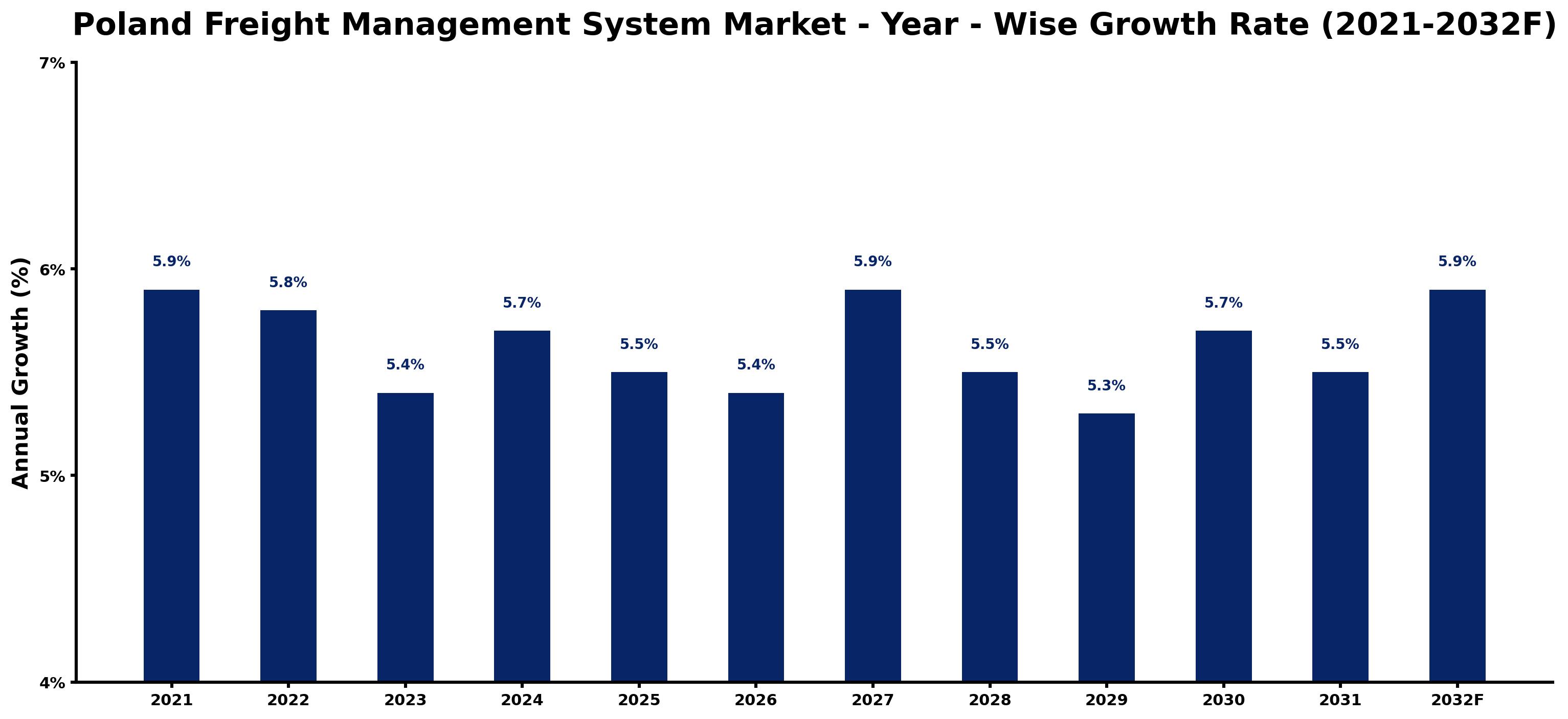 Poland Freight Management System Market Year-wise Growth Rate and Key Drivers