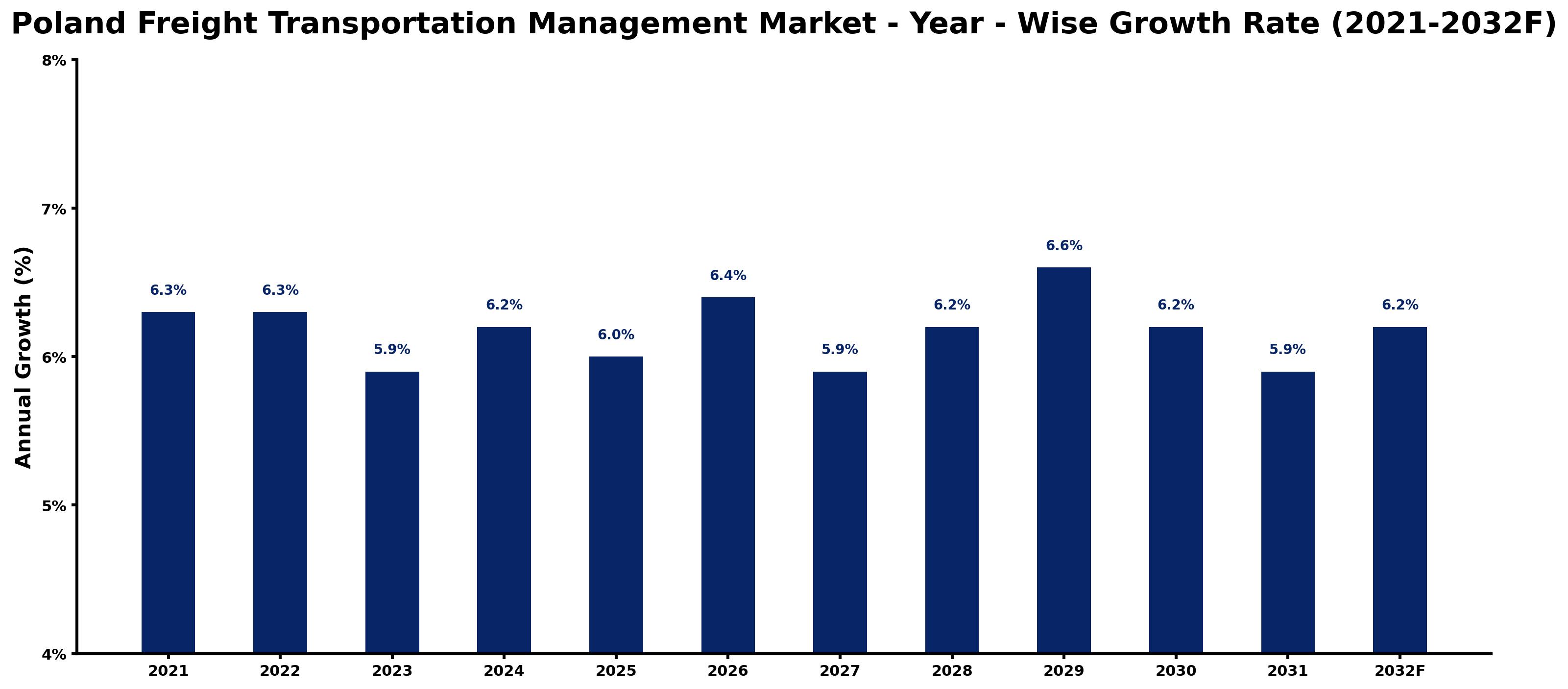 Poland Freight Transportation Management Market Year-wise Growth Rate and Key Drivers