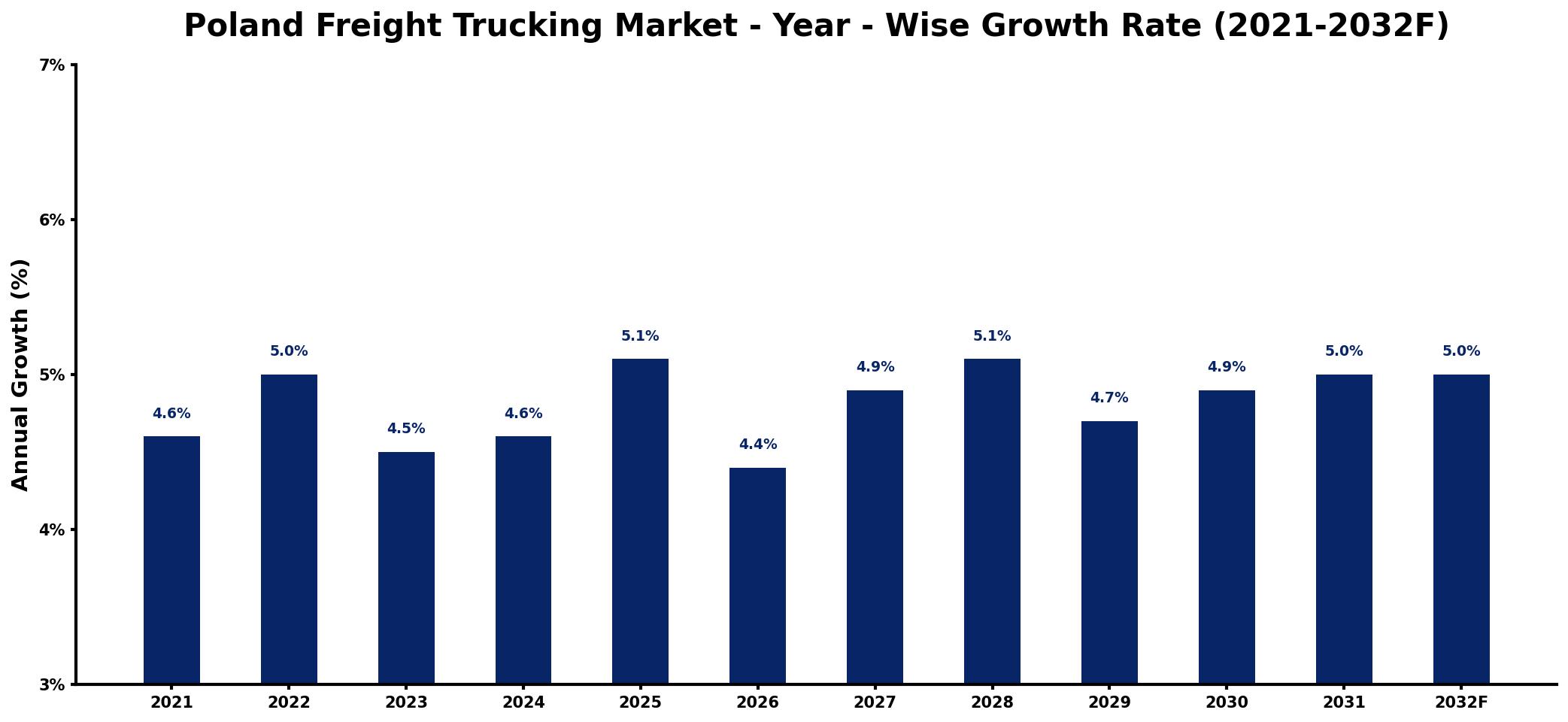 Poland Freight Trucking Market Year-wise Growth Rate and Key Drivers