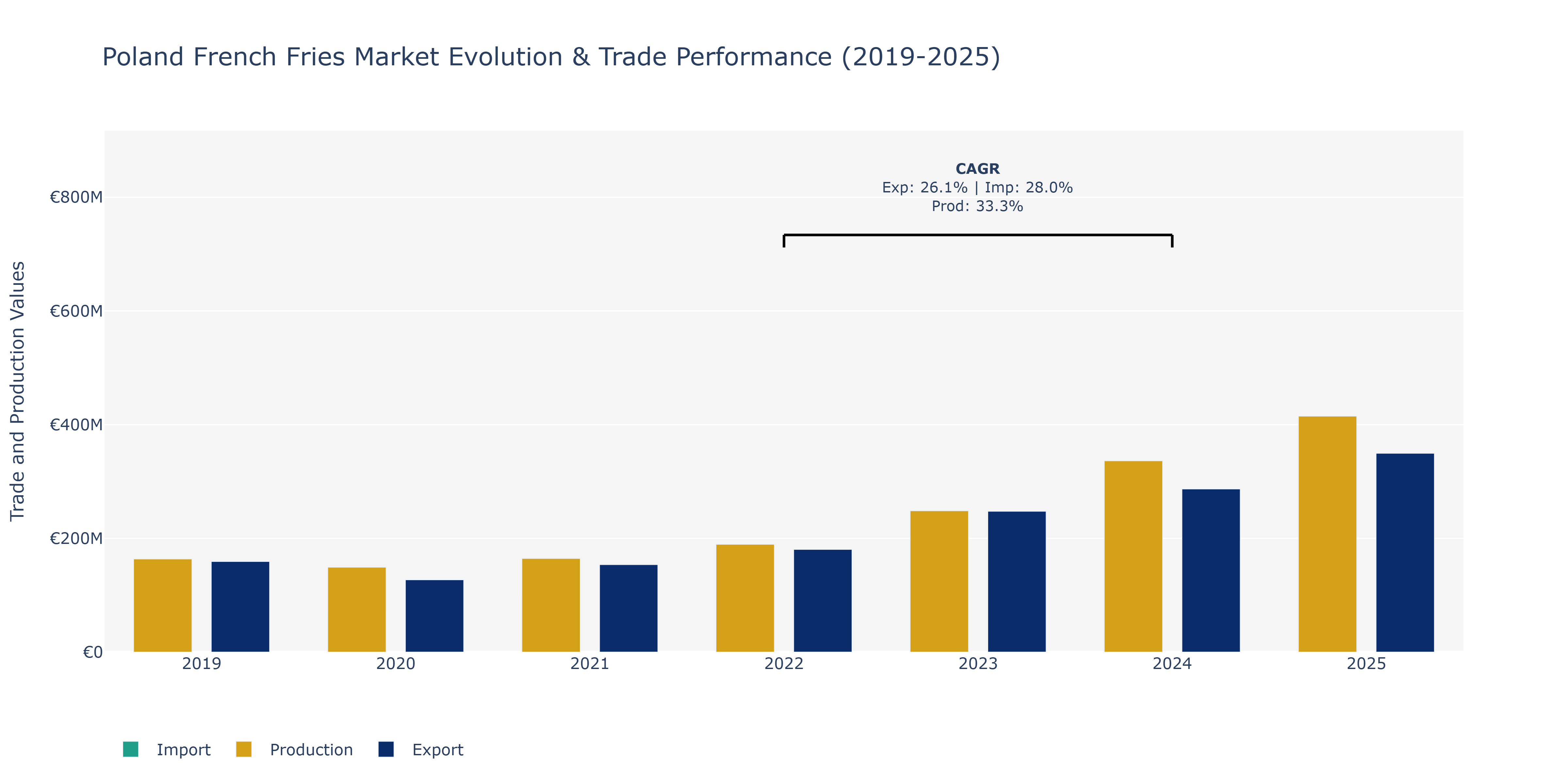 Poland French Fries Market: Production & Trade Performance (2019-2025)