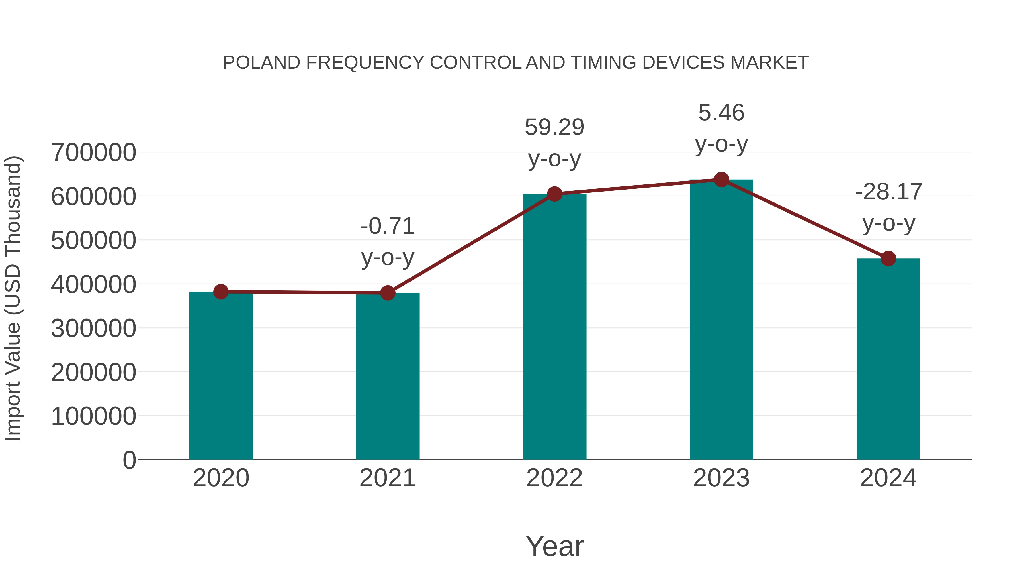  Poland Frequency Control and Timing Devices Market: Import Trend Analysis