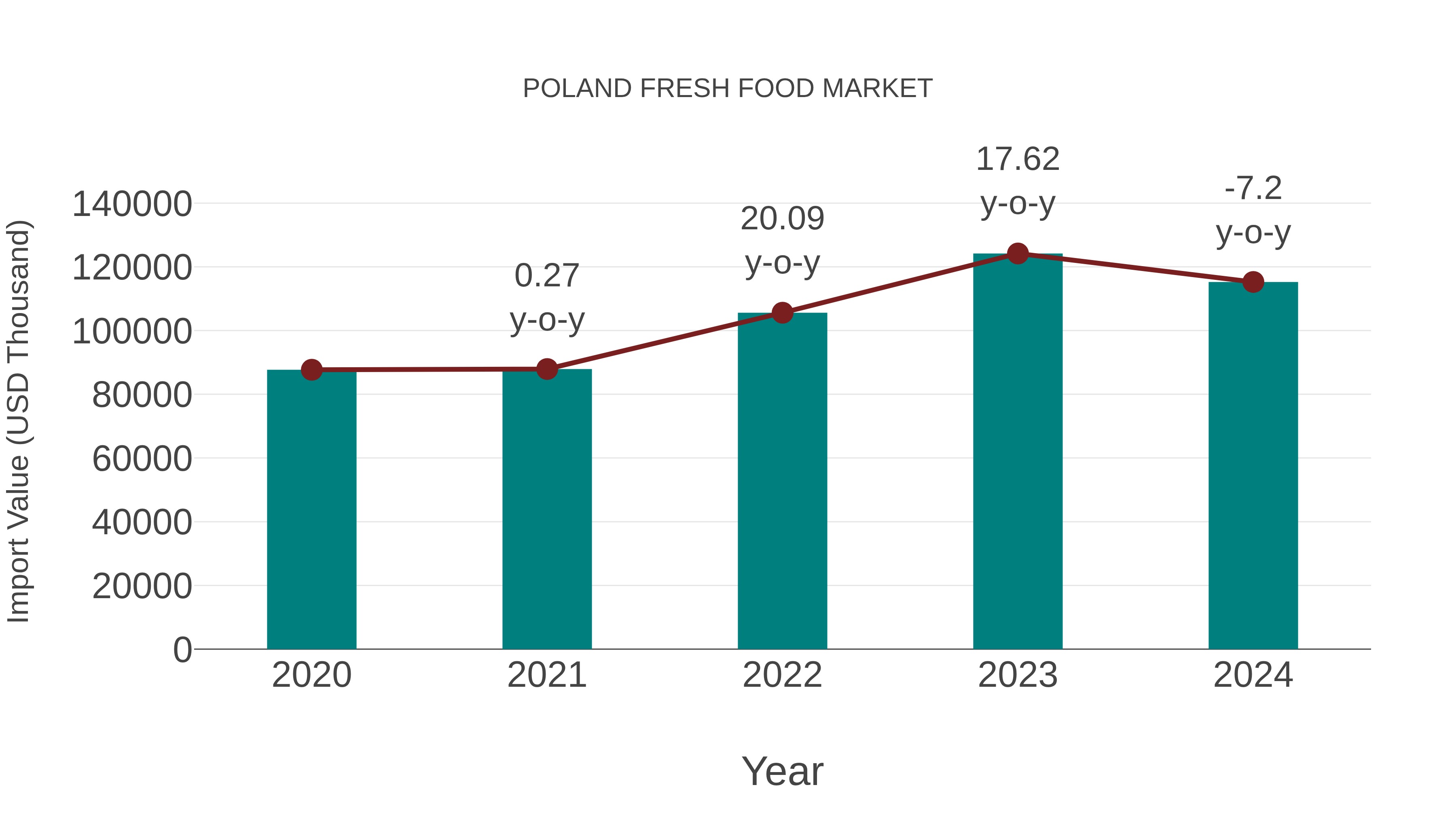 Poland Fresh Food Market: Import Trend Analysis