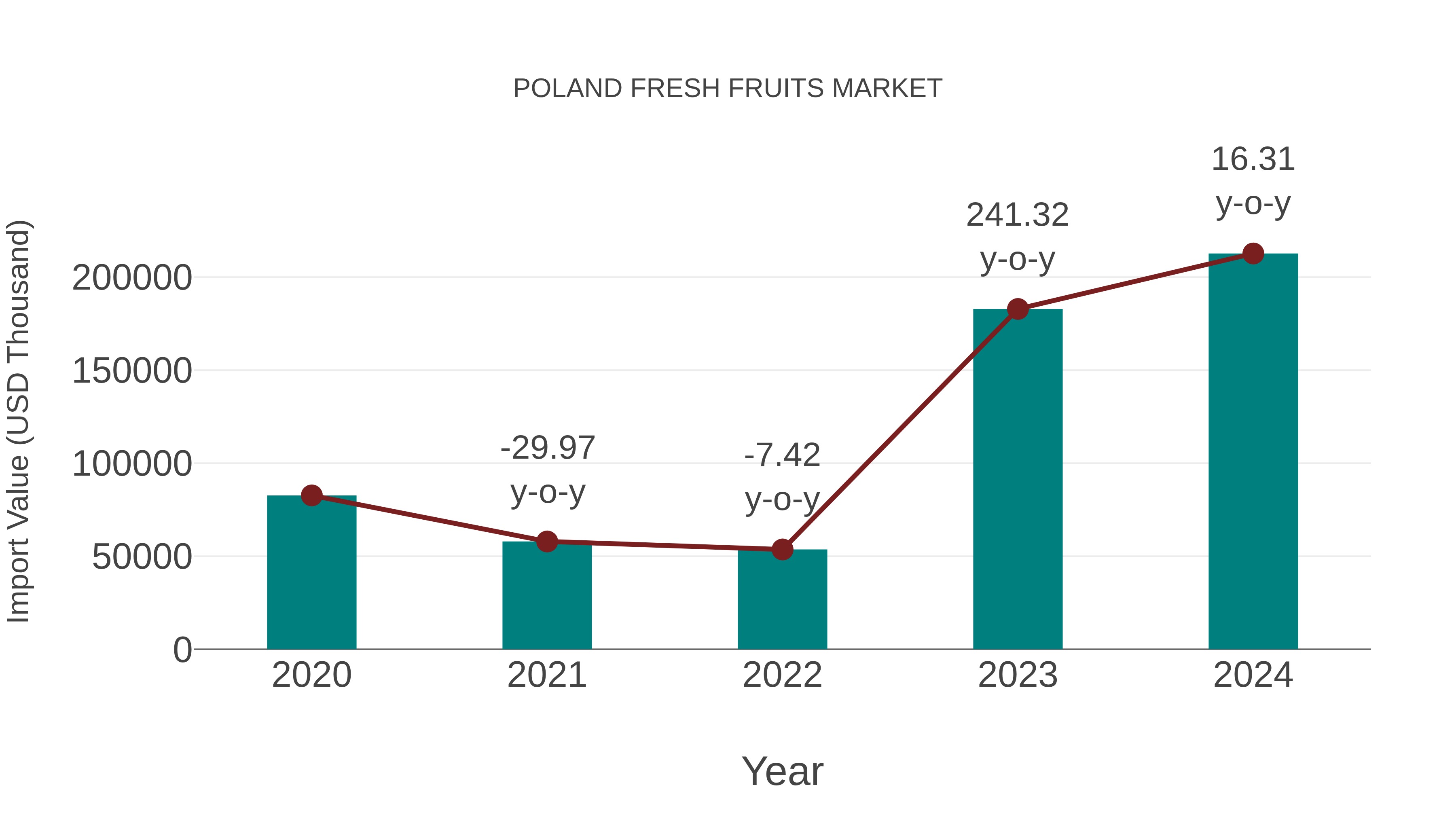  Poland Fresh Fruits Market: Import Trend Analysis