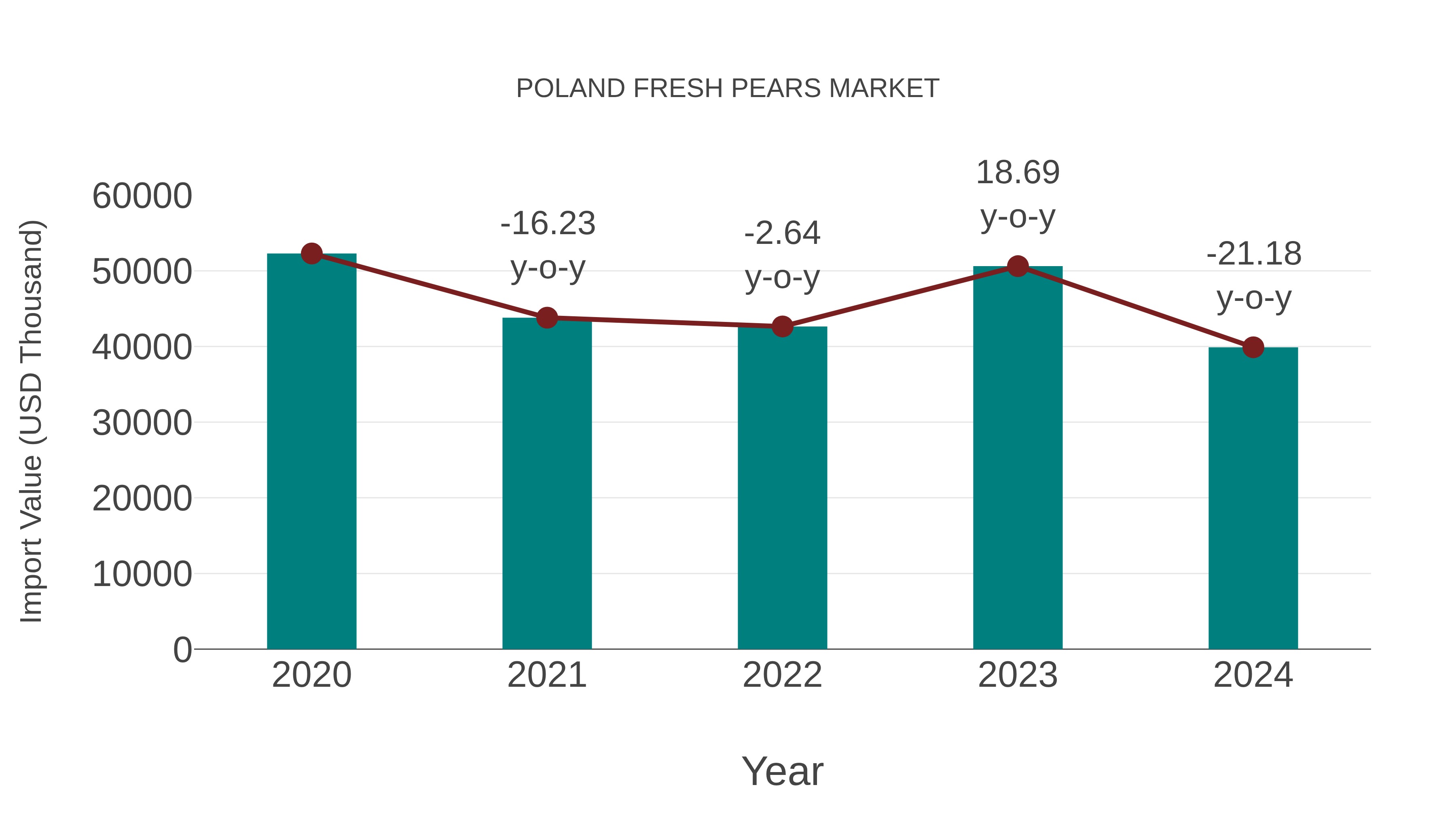 Poland Fresh Pears Market: Import Trend Analysis