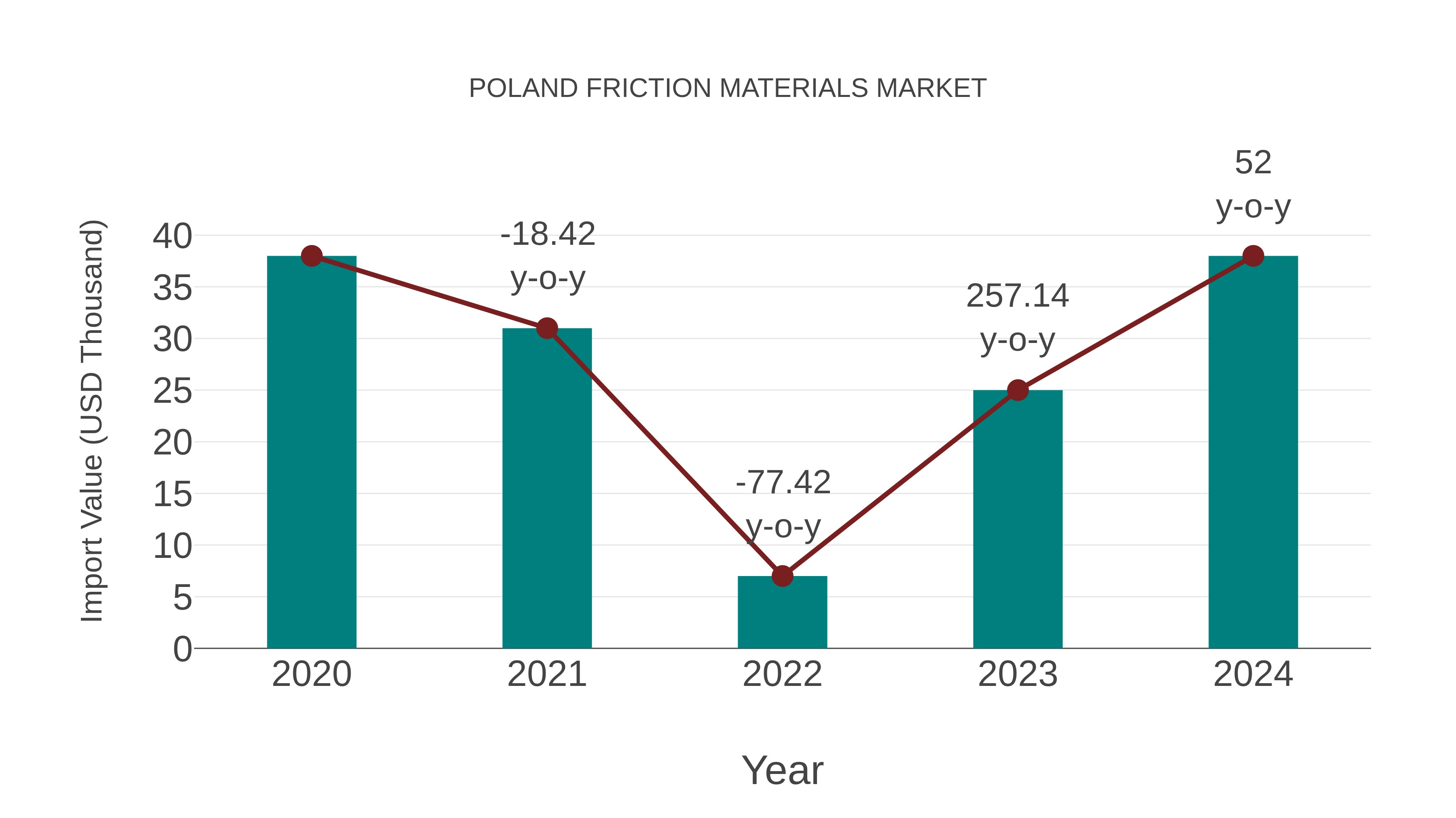 Poland Friction Materials Market: Import Trend Analysis