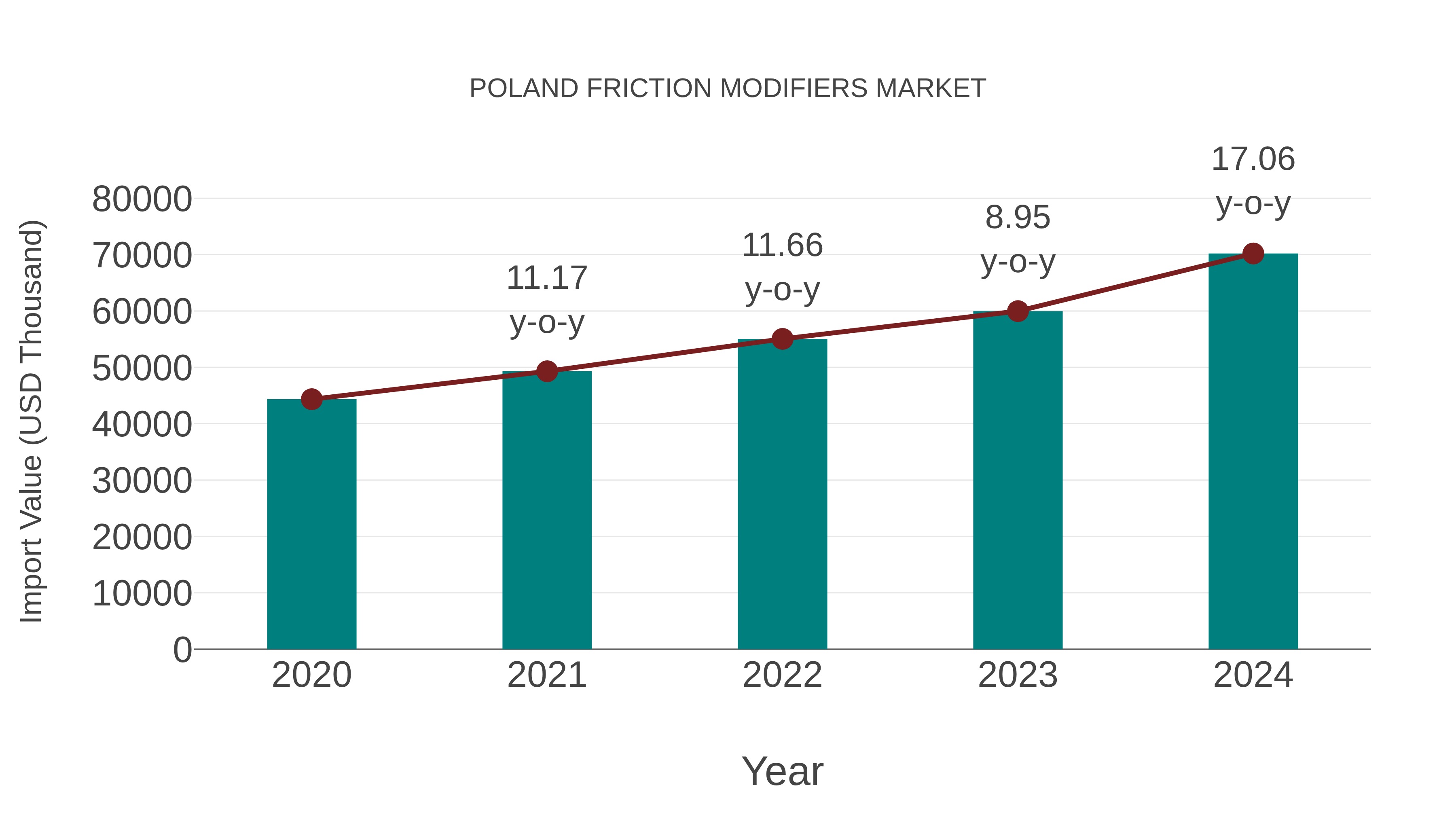  Poland Friction Modifiers Market: Import Trend Analysis