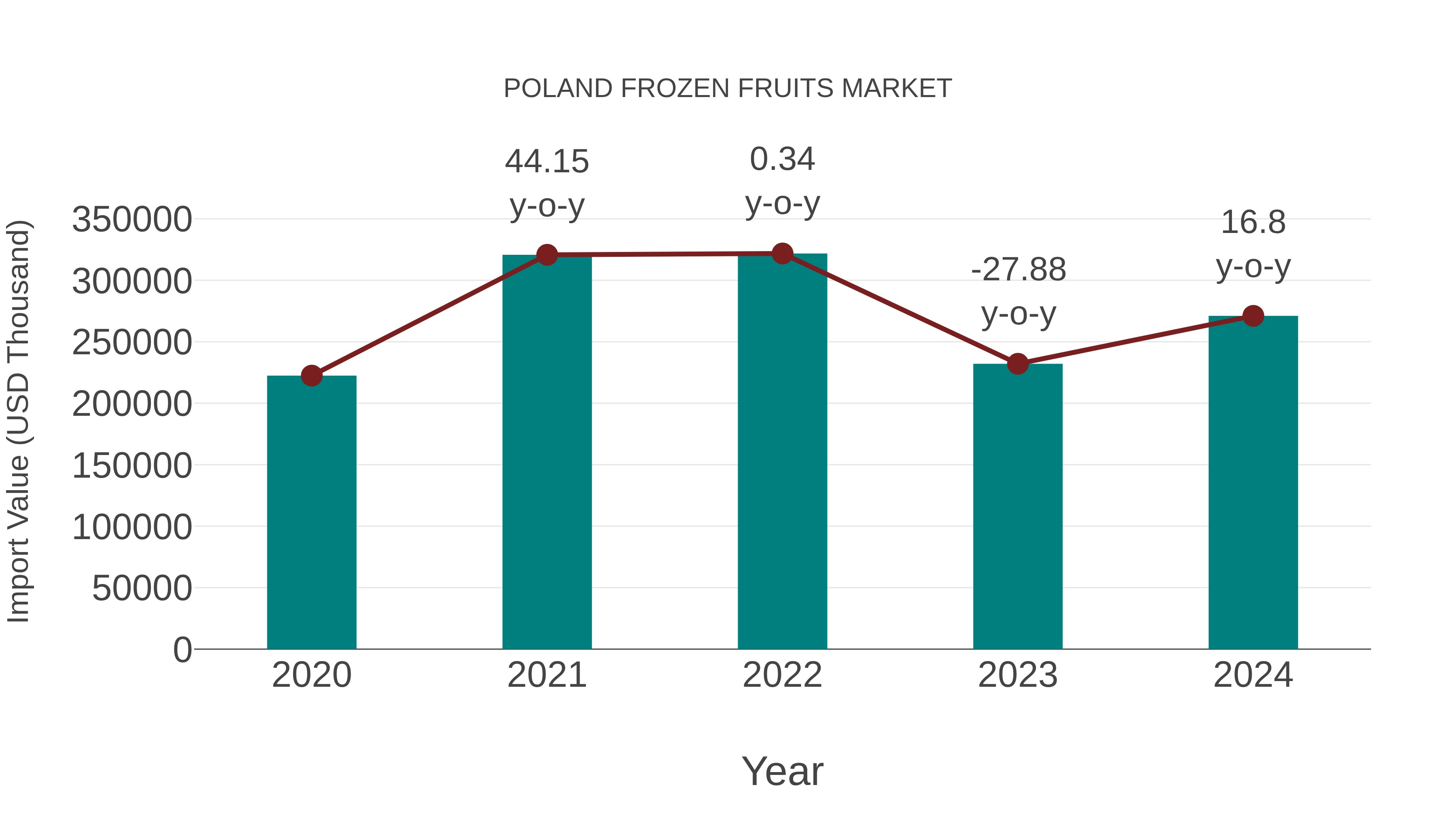 Poland Frozen Fruits Market: Import Trend Analysis