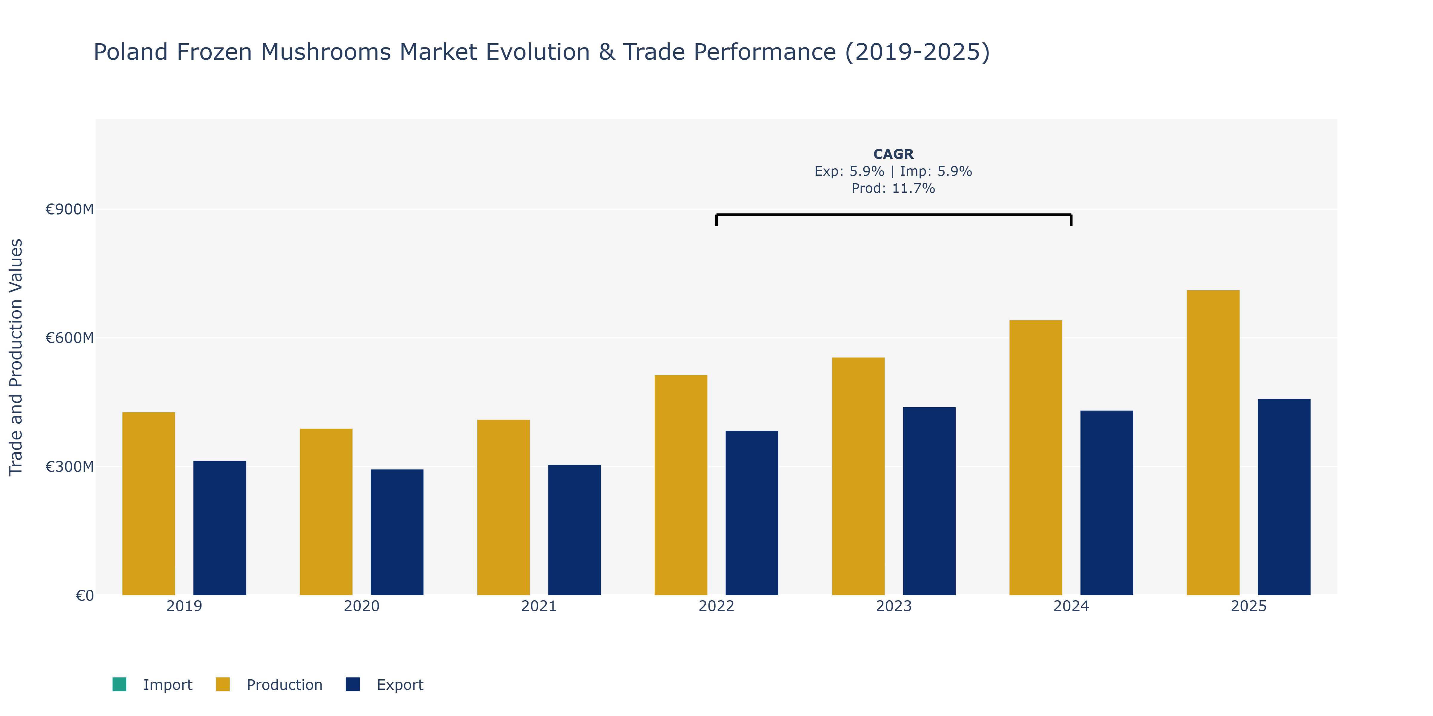 Poland Frozen Mushrooms Market: Production & Trade Performance (2019-2025)