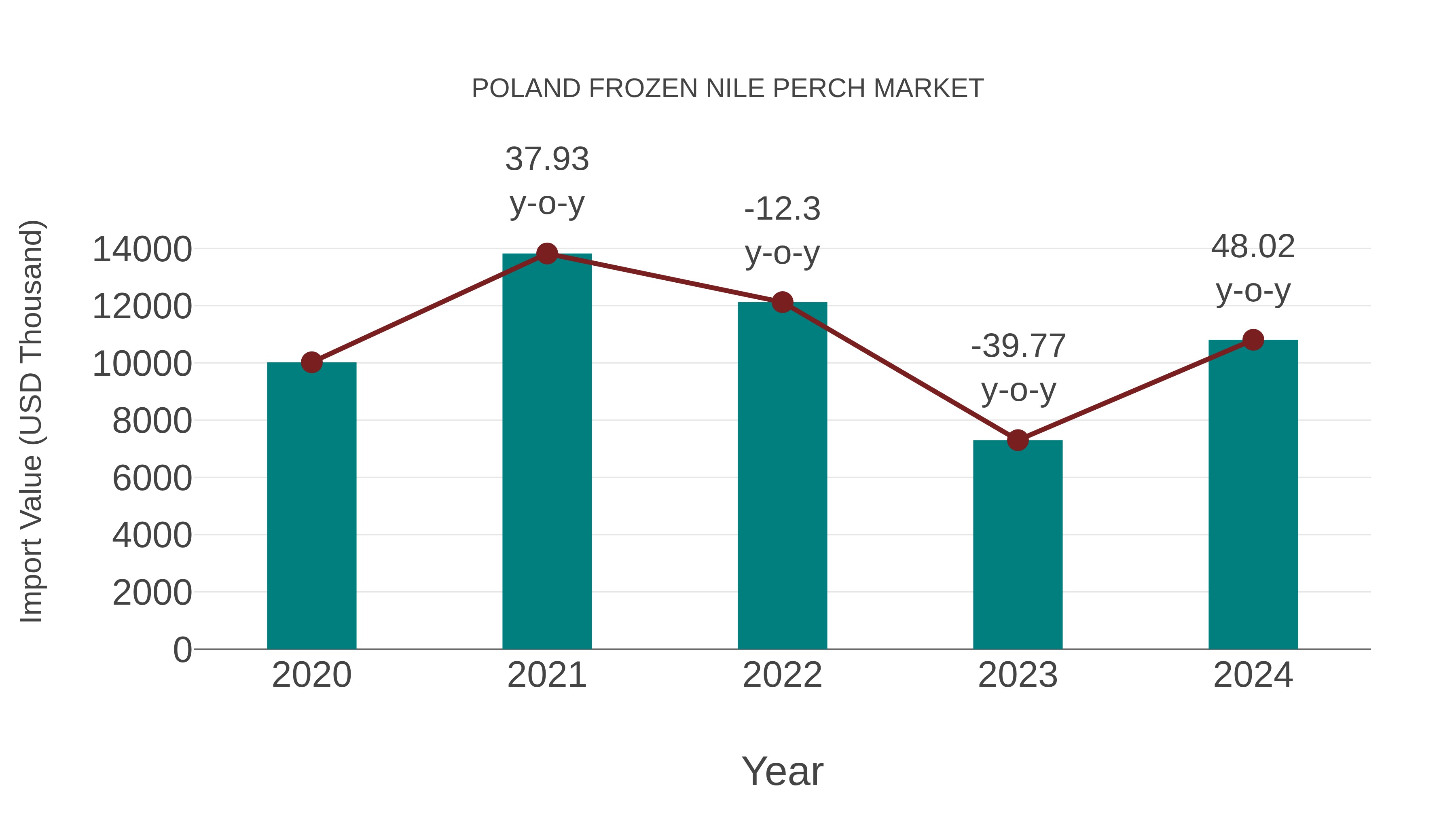Poland Frozen Nile Perch Market: Import Trend Analysis