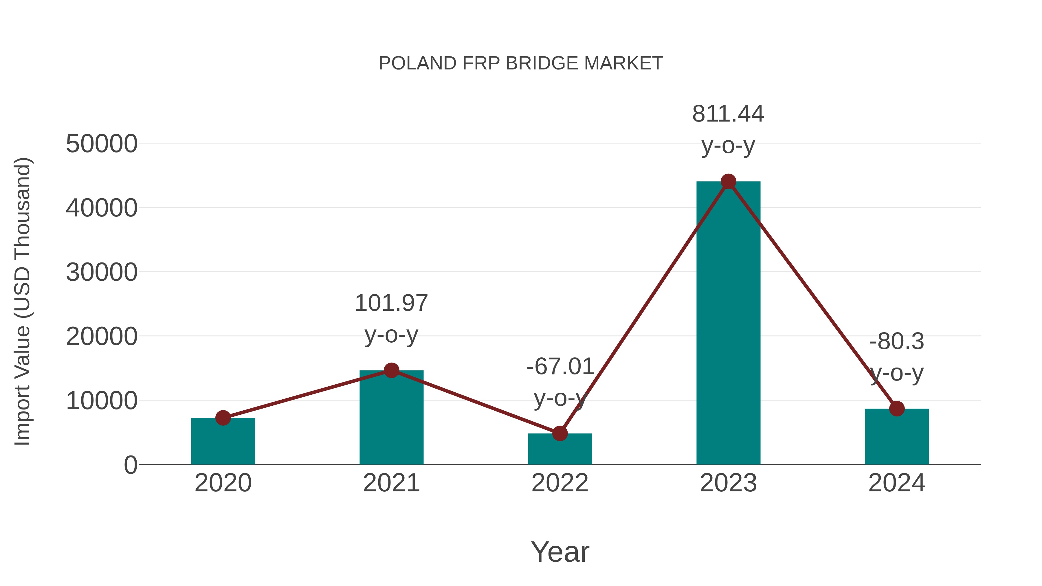 Poland Frp Bridge Market: Import Trend Analysis