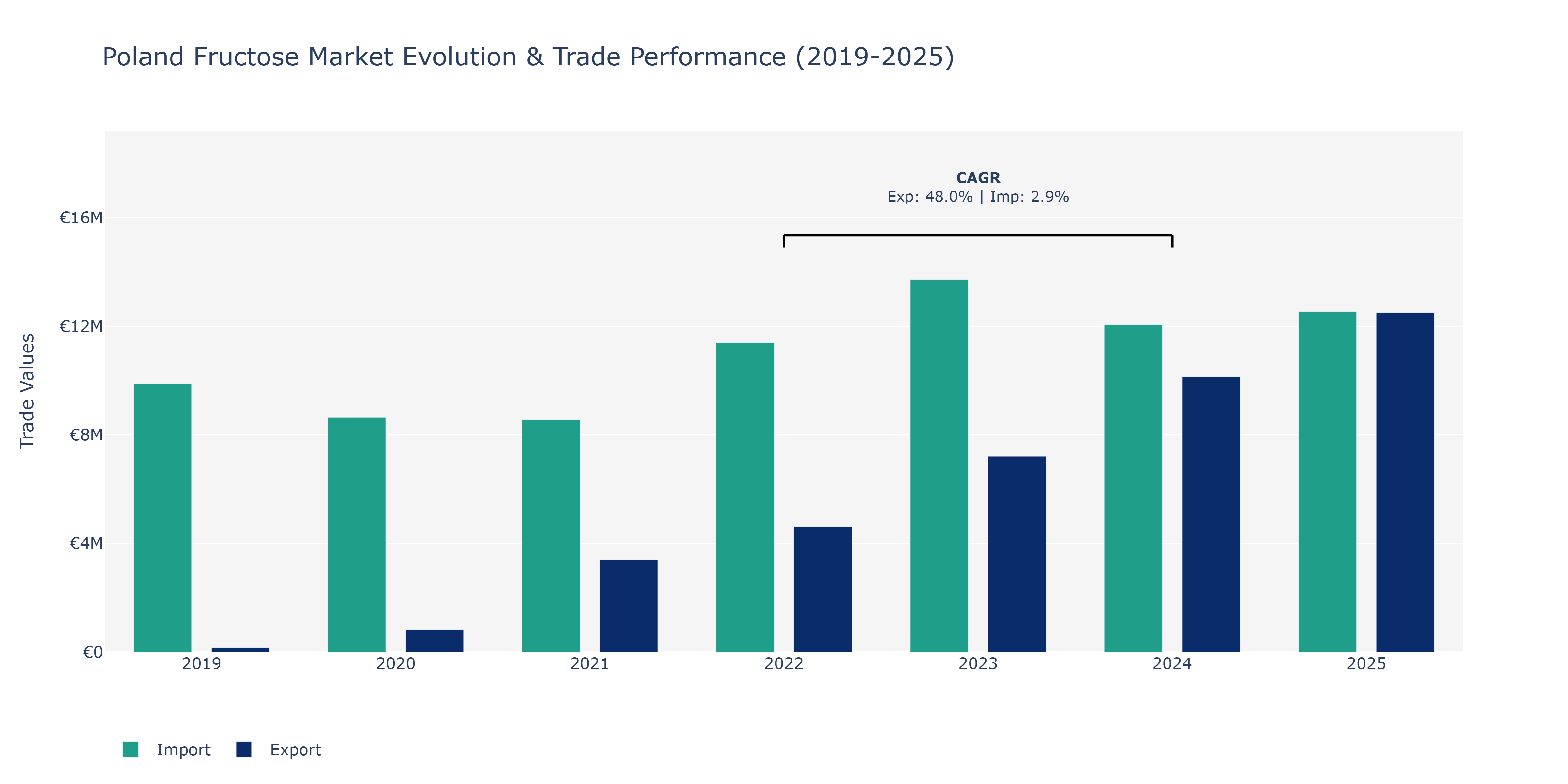 Poland Fructose Market: Production & Trade Performance (2019-2025) Size