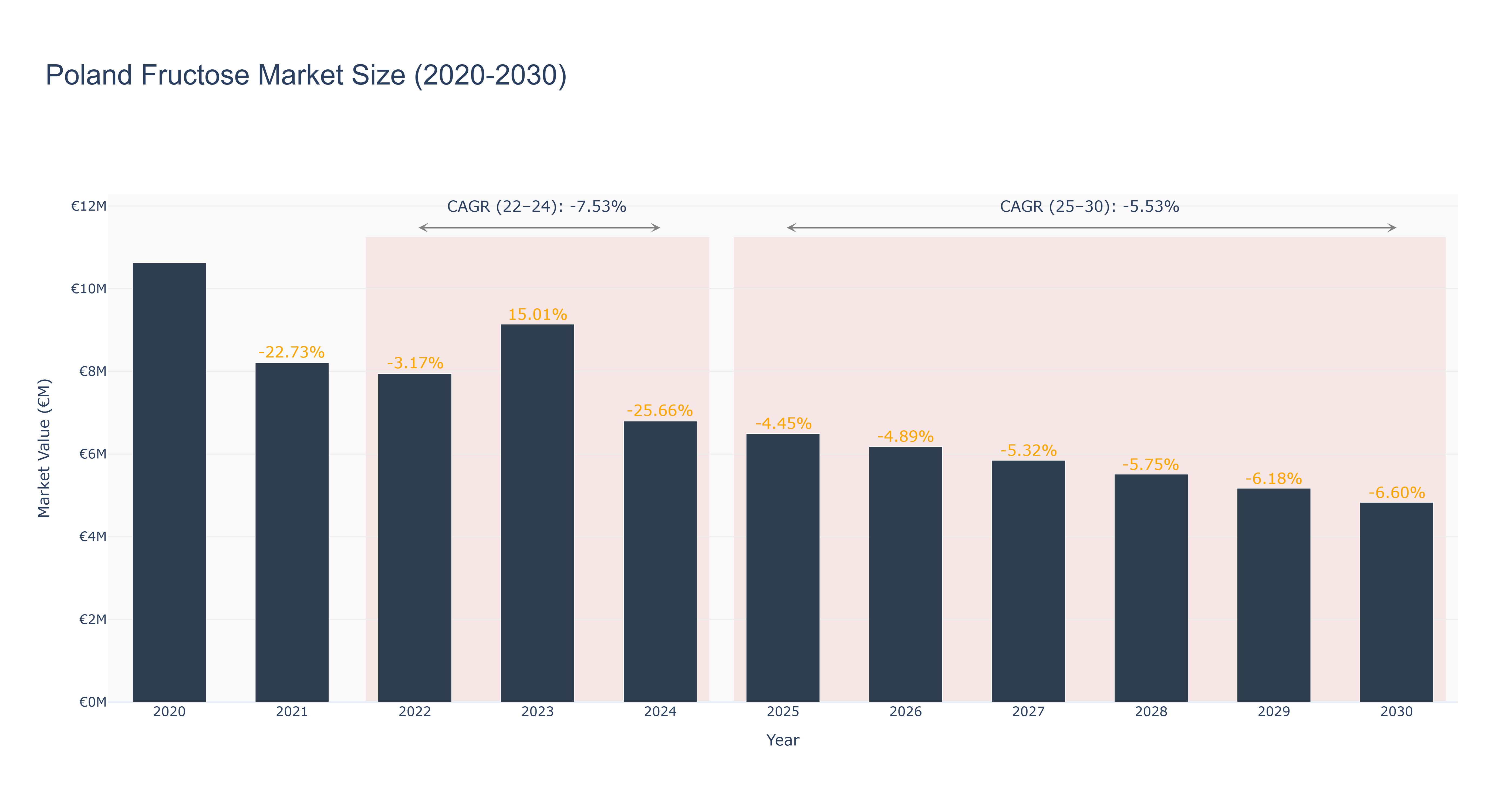 Poland Fructose Market Size (2020-2030) Size