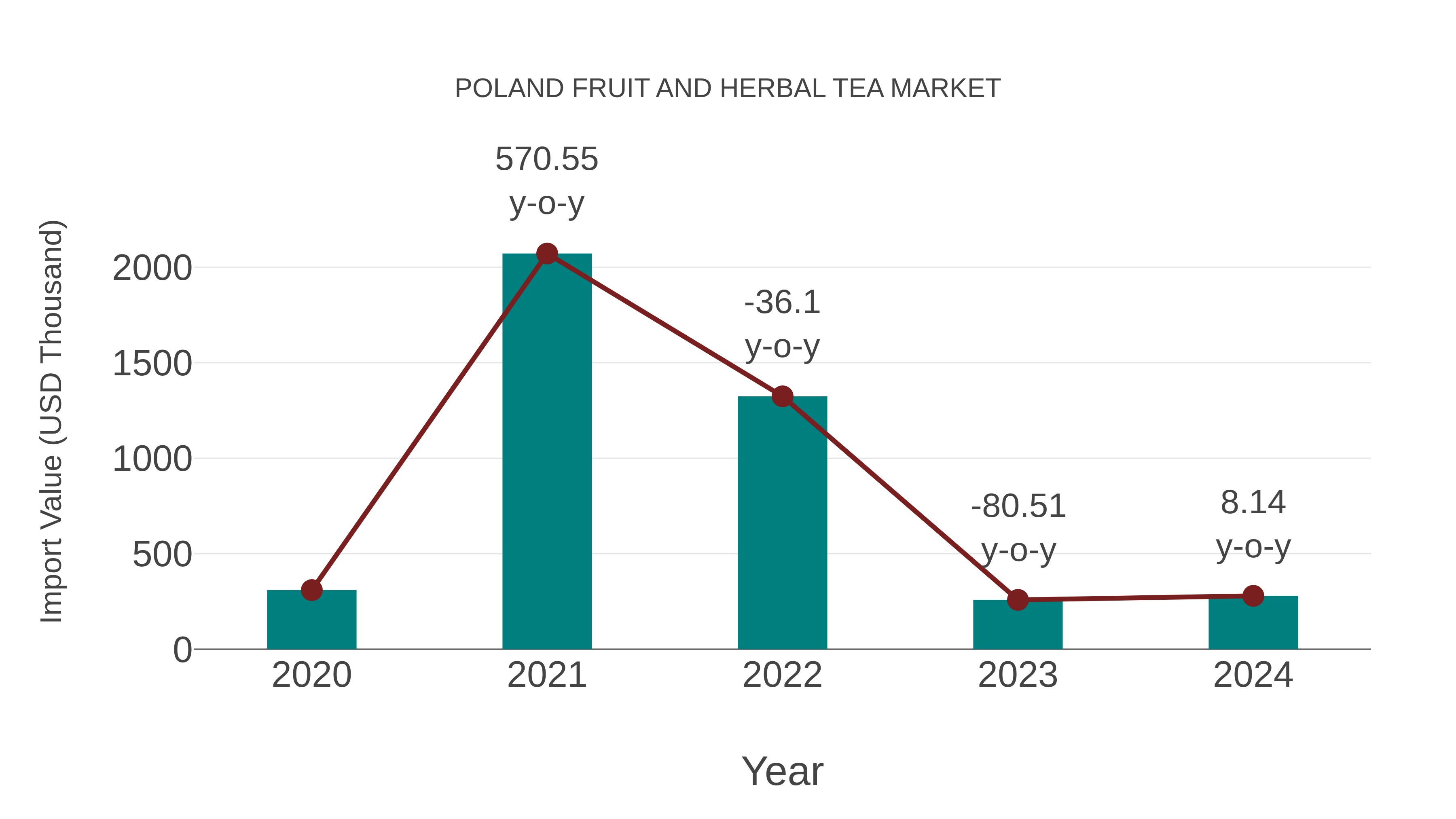  Poland Fruit and Herbal Tea Market: Import Trend Analysis