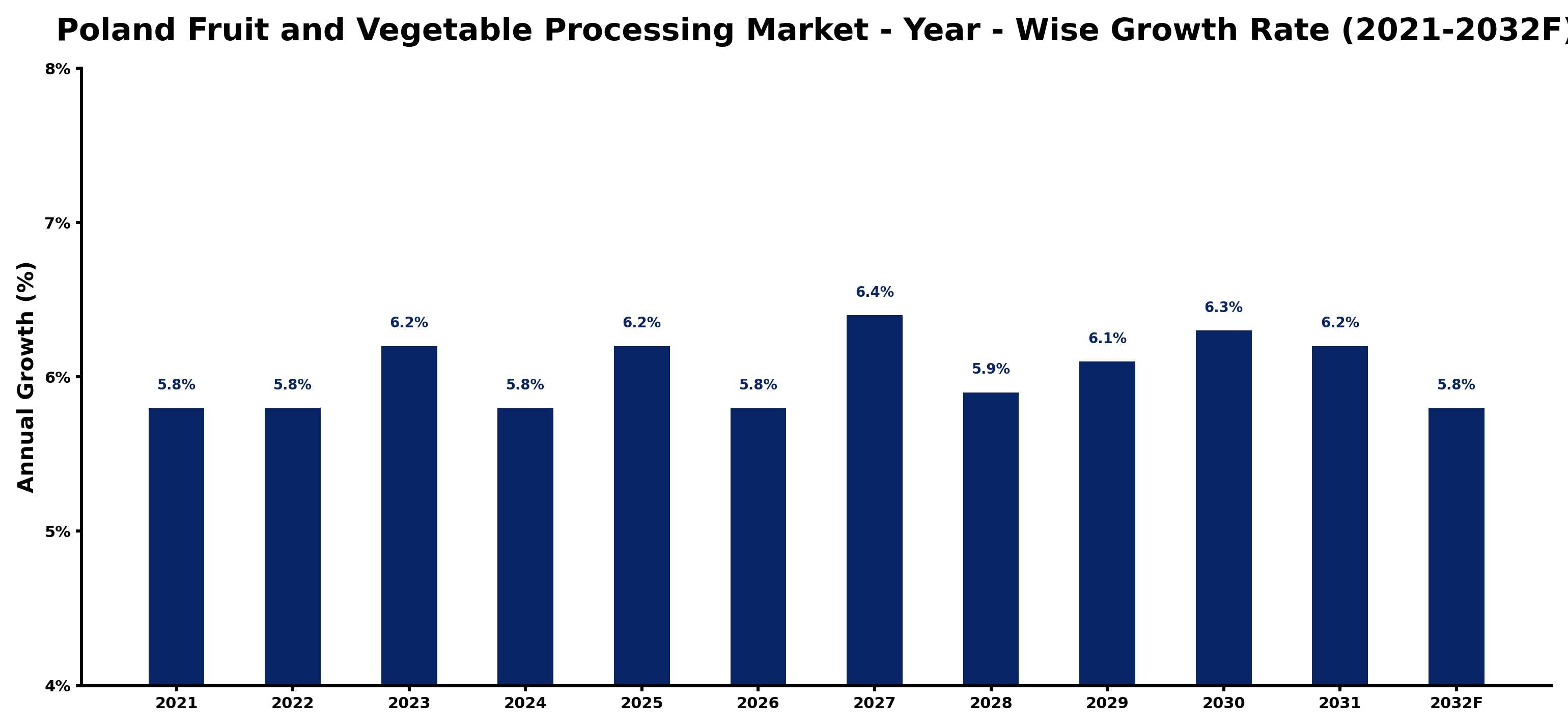 Poland Fruit and Vegetable Processing Market Year-wise Growth Rate and Key Drivers