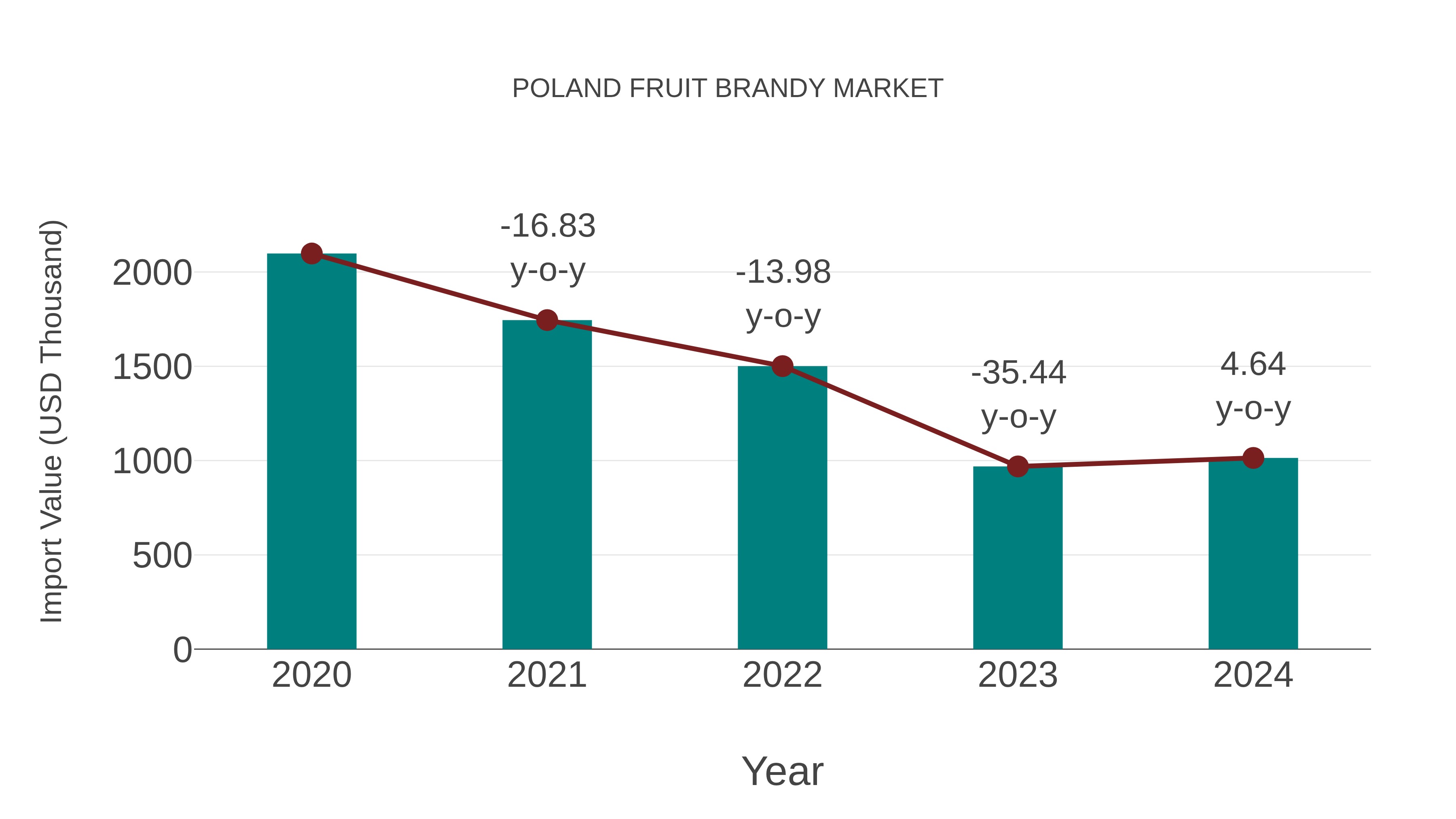  Poland Fruit Brandy Market: Import Trend Analysis