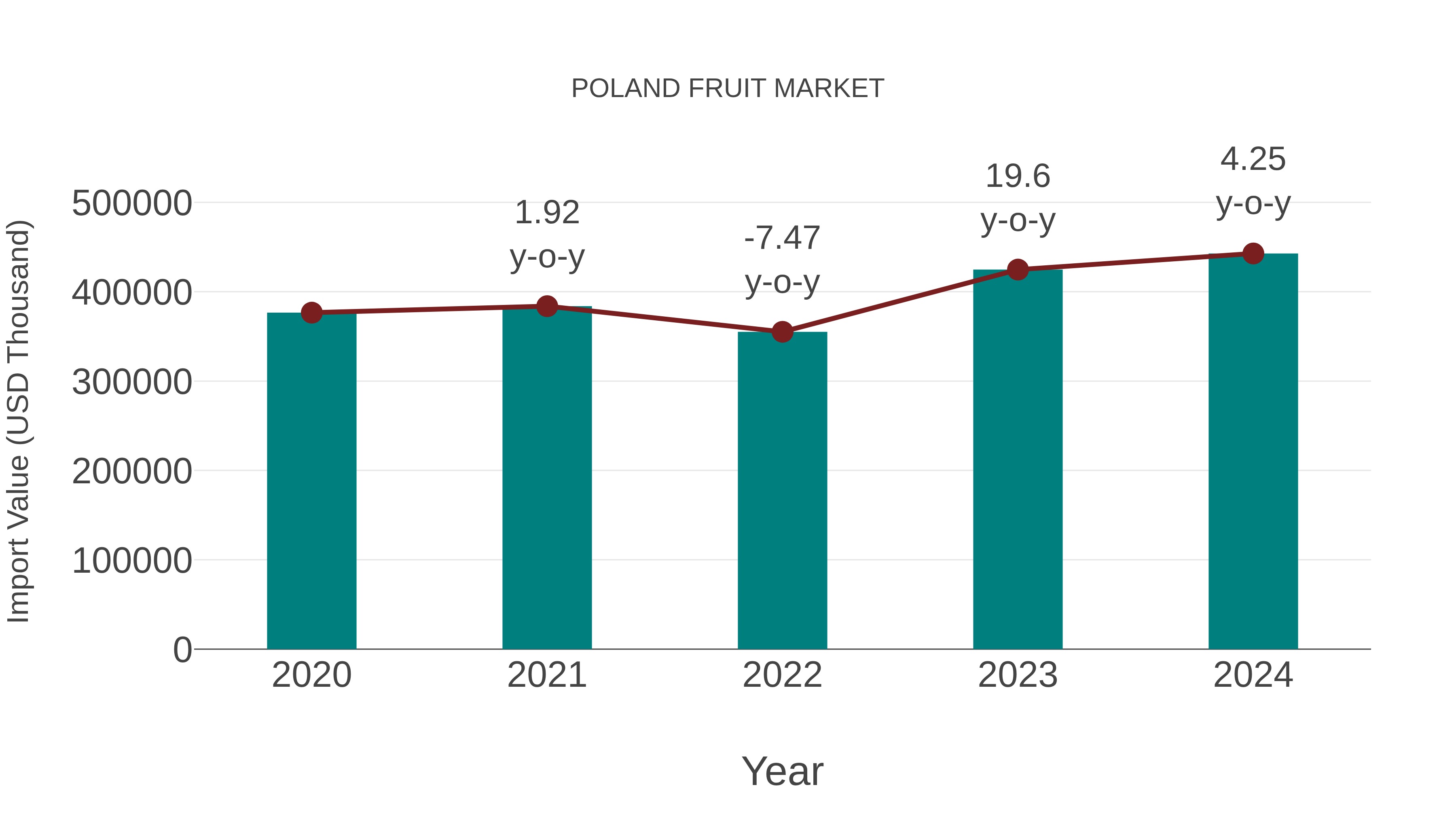 Poland Fruit Market: Import Trend Analysis