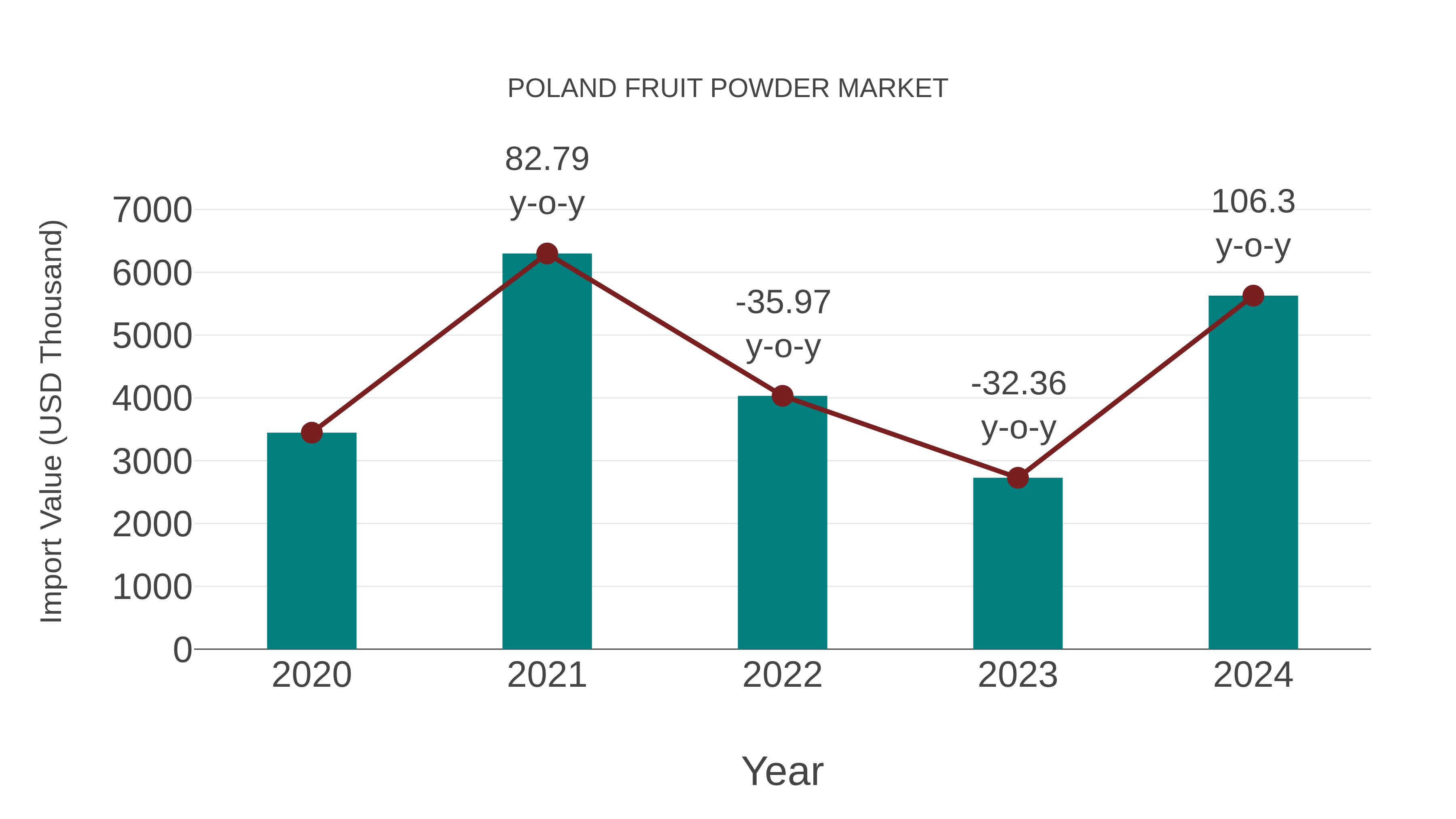  Poland Fruit Powder Market: Import Trend Analysis