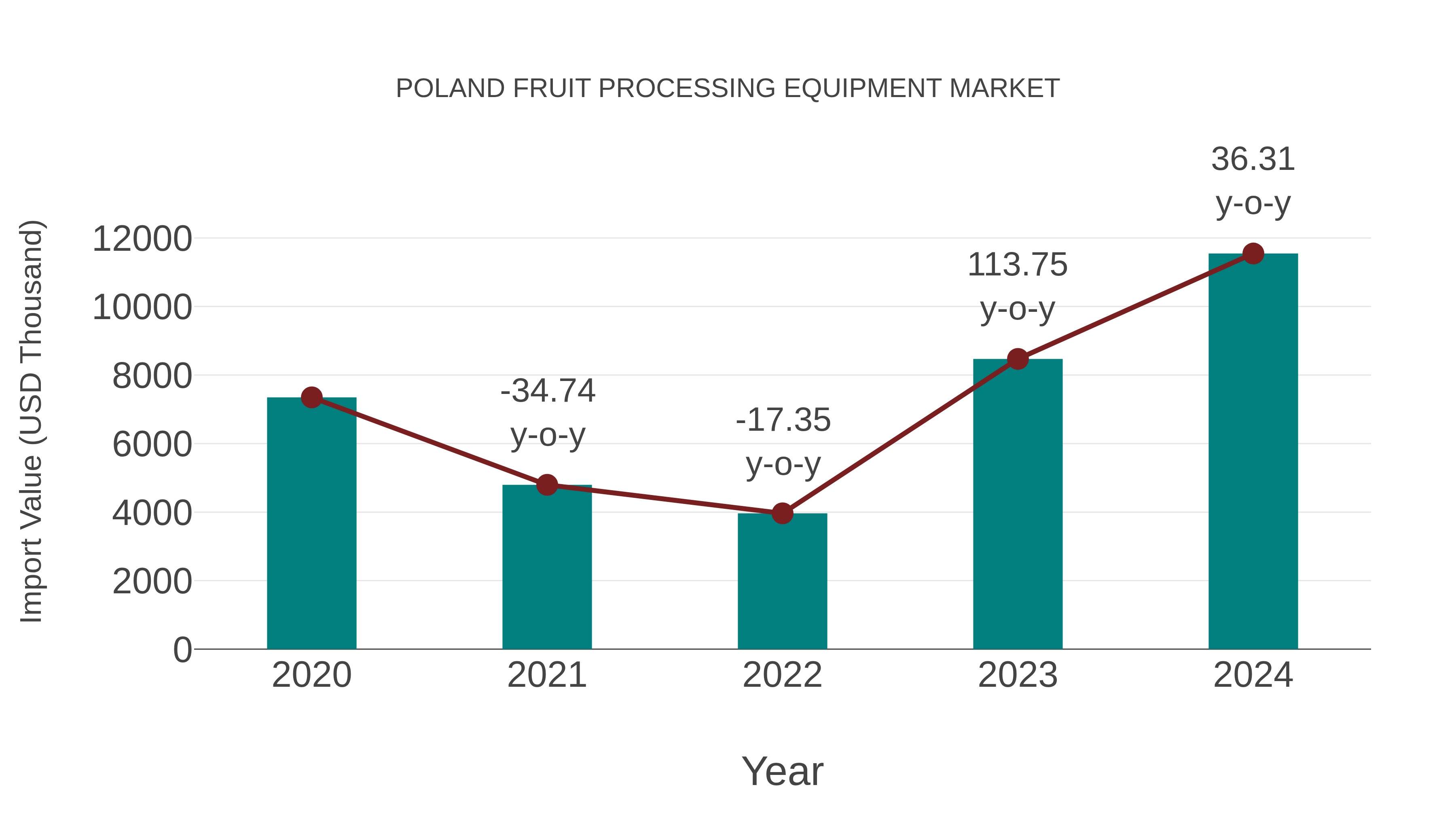  Poland Fruit Processing Equipment Market: Import Trend Analysis