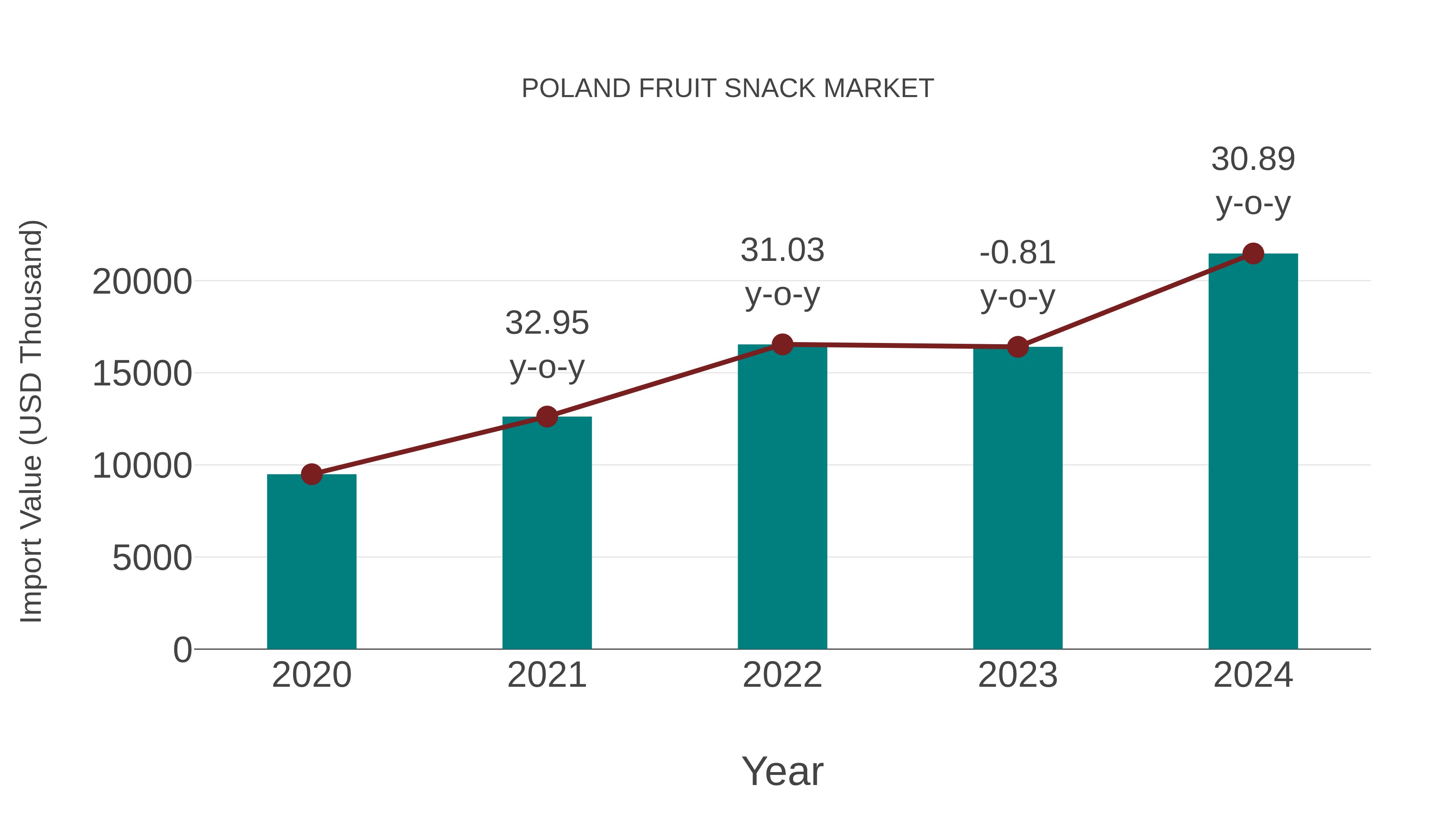  Poland Fruit Snack Market: Import Trend Analysis