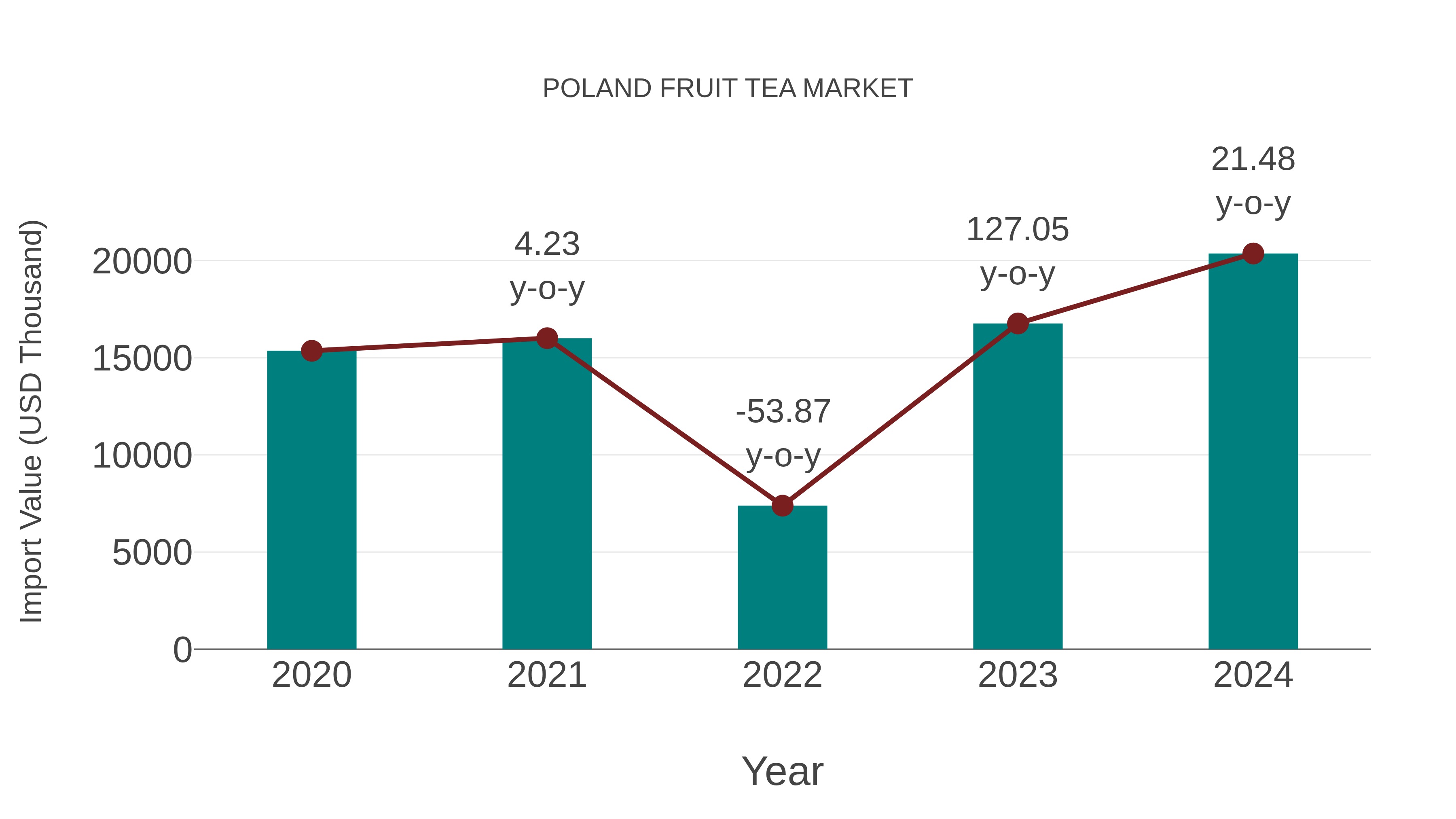  Poland Fruit Tea Market: Import Trend Analysis
