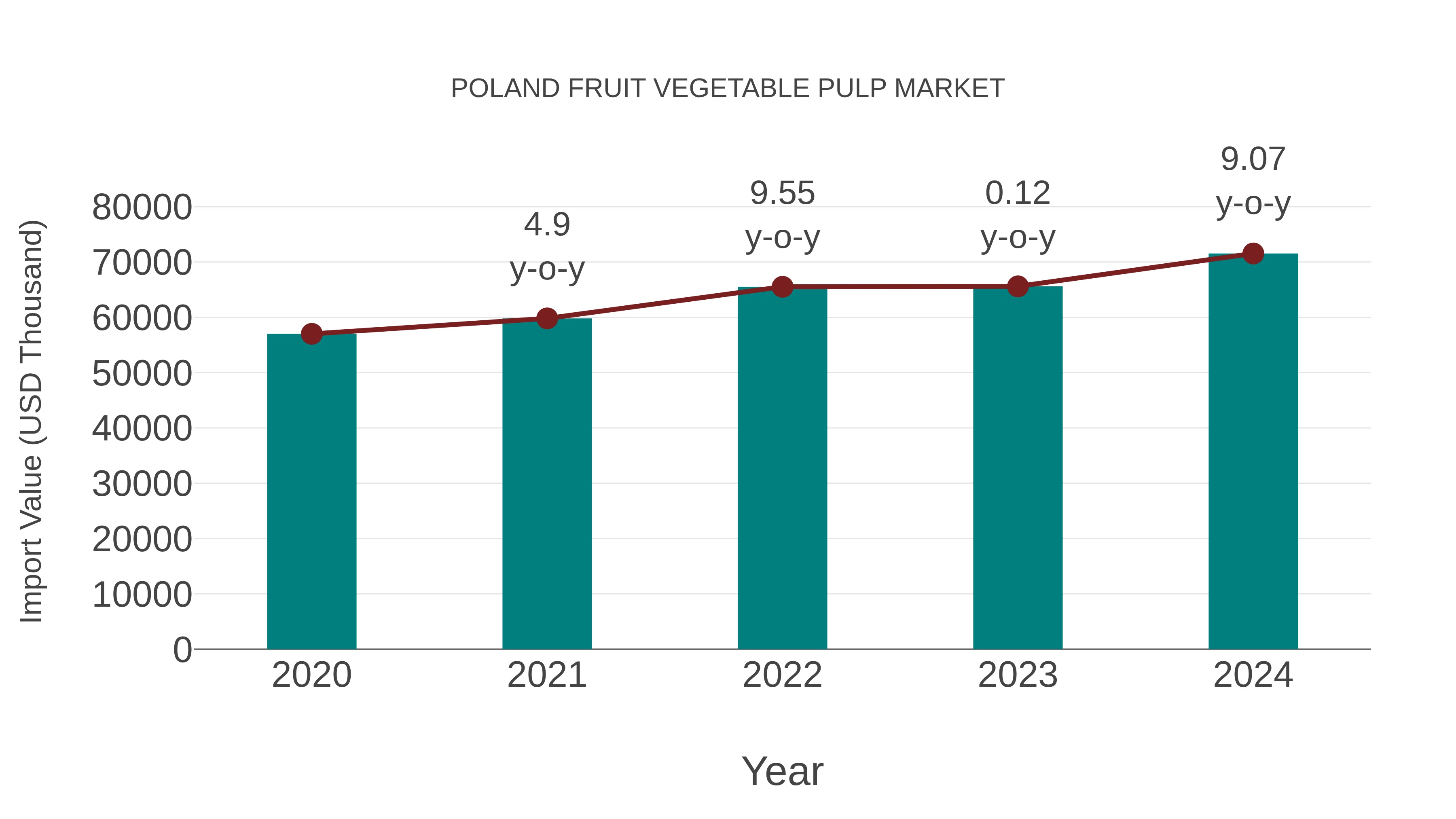  Poland Fruit Vegetable Pulp Market: Import Trend Analysis