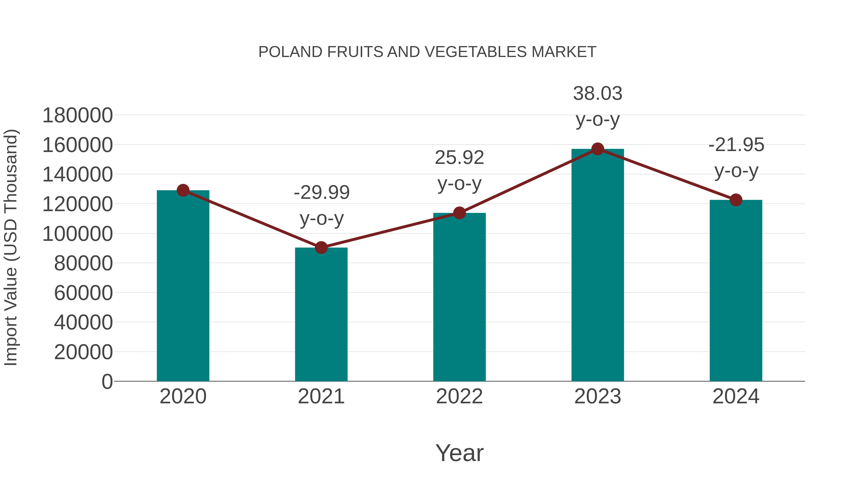 Poland Fruits and Vegetables Market: Import Trend Analysis