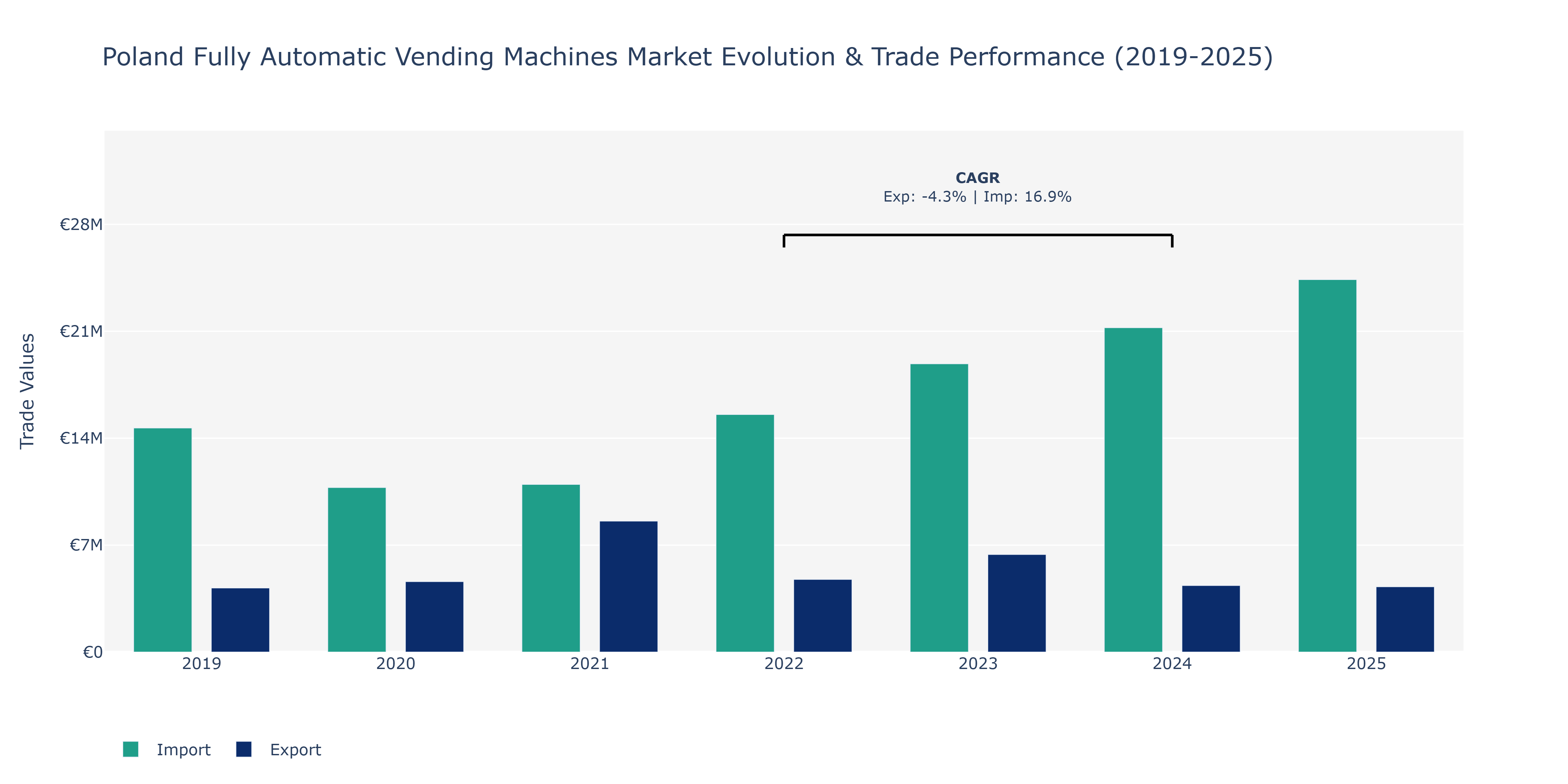 Poland Fully Automatic Vending Machines Market: Production & Trade Performance (2019-2025)