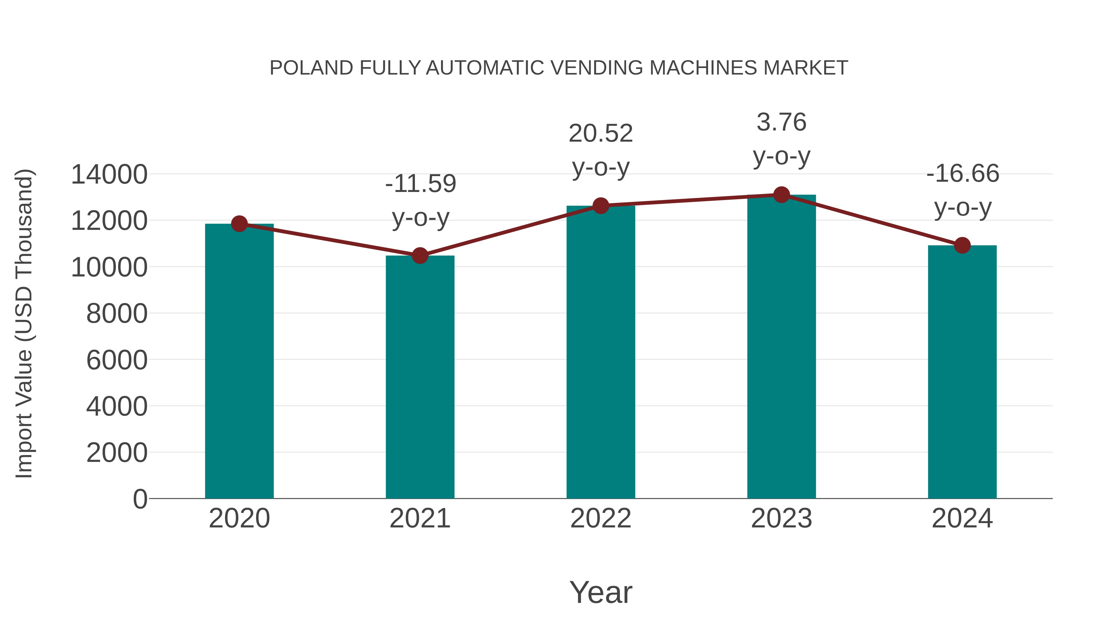  Poland Fully Automatic Vending Machines Market: Import Trend Analysis