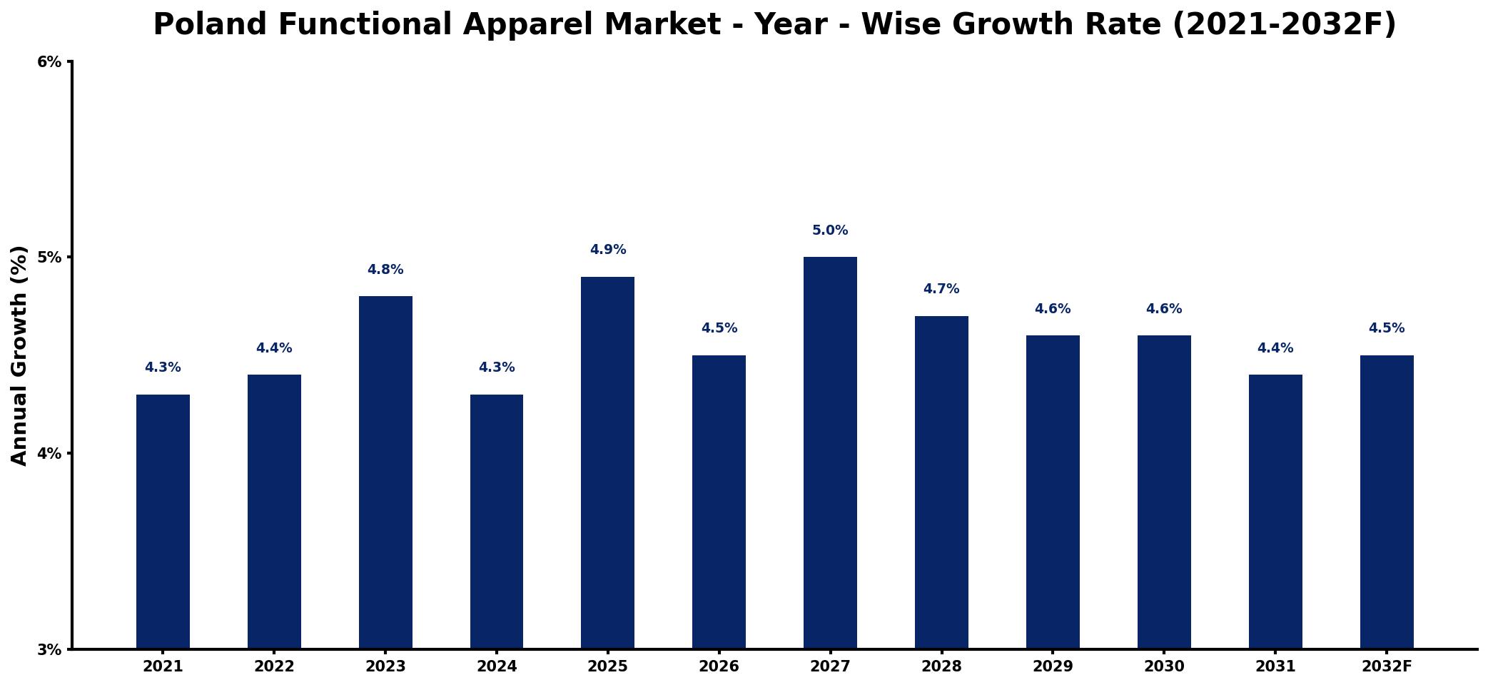 Poland Functional Apparel Market Year-wise Growth Rate and Key Drivers