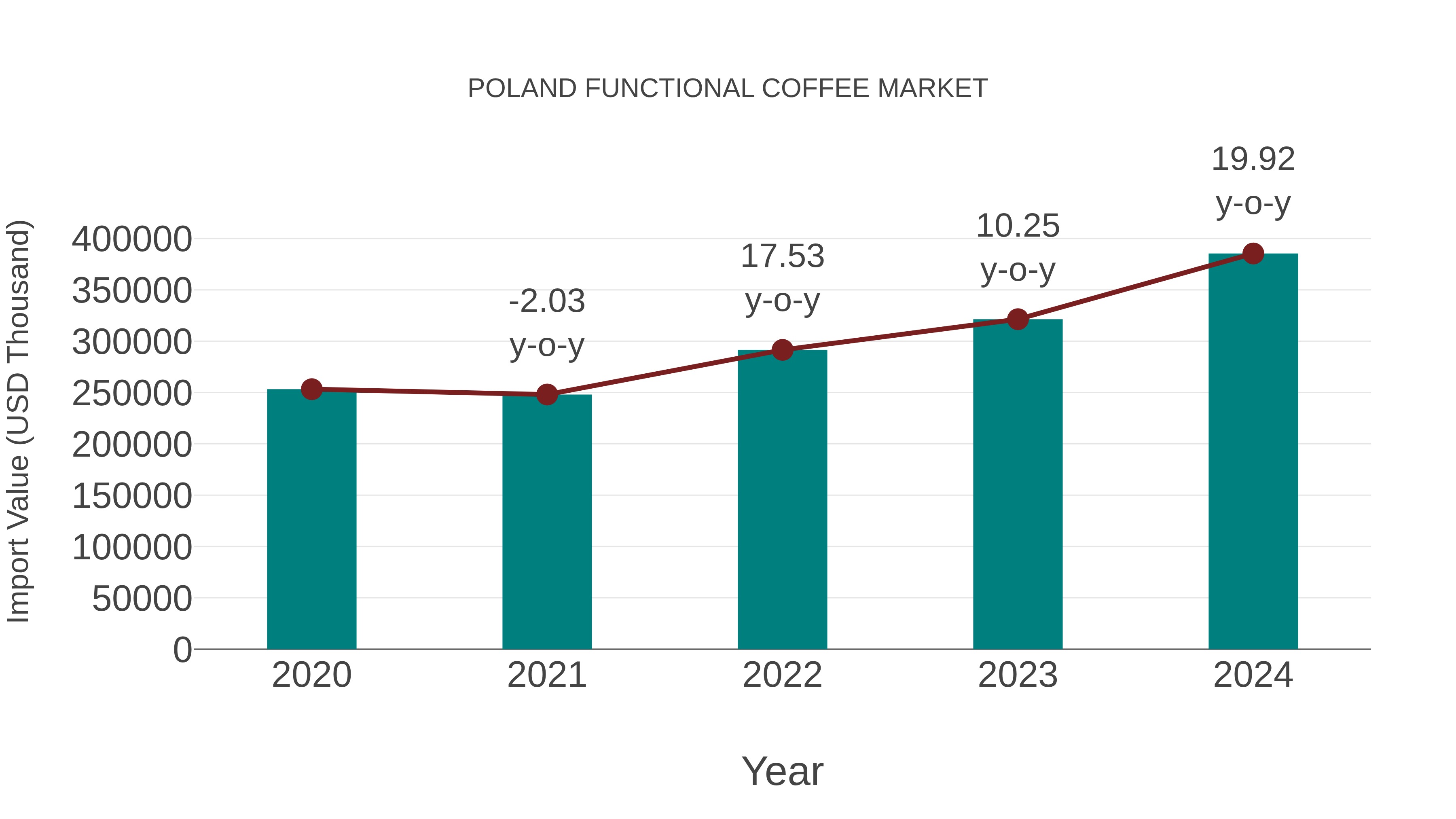  Poland Functional Coffee Market: Import Trend Analysis