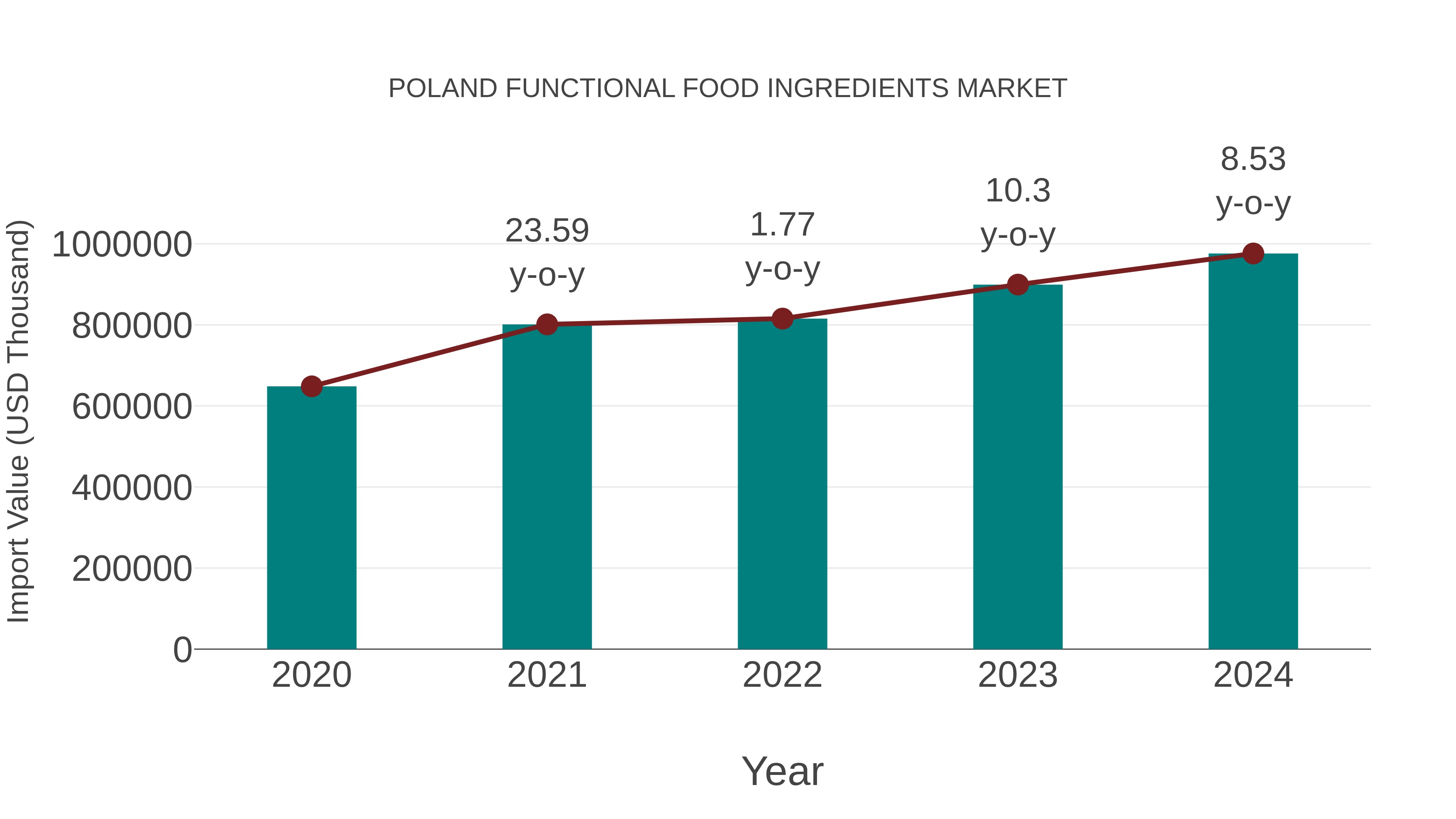  Poland Functional Food Ingredients Market: Import Trend Analysis