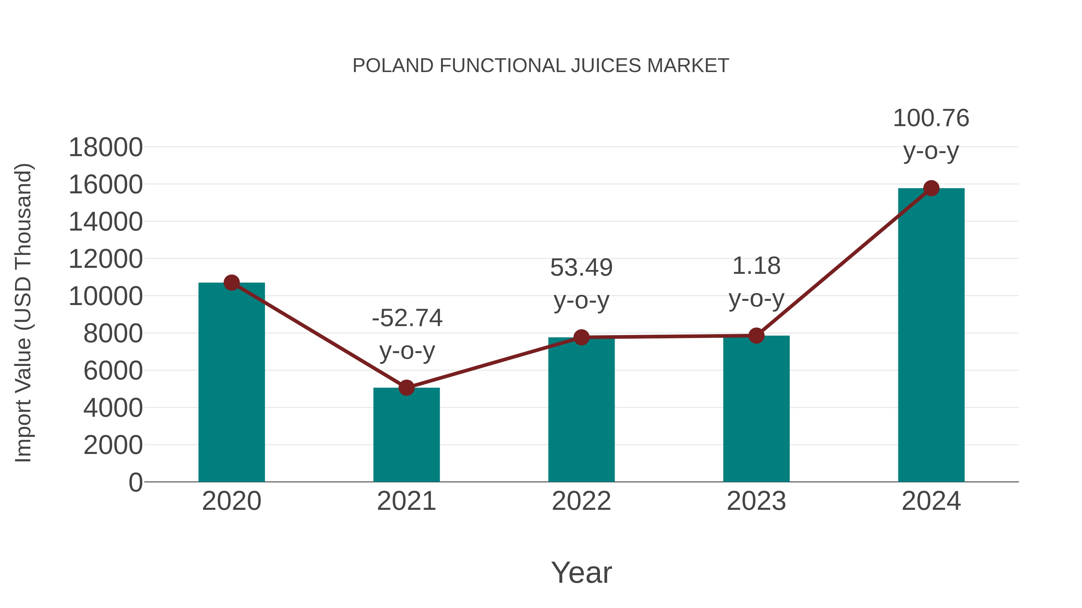  Poland Functional Juices Market: Import Trend Analysis