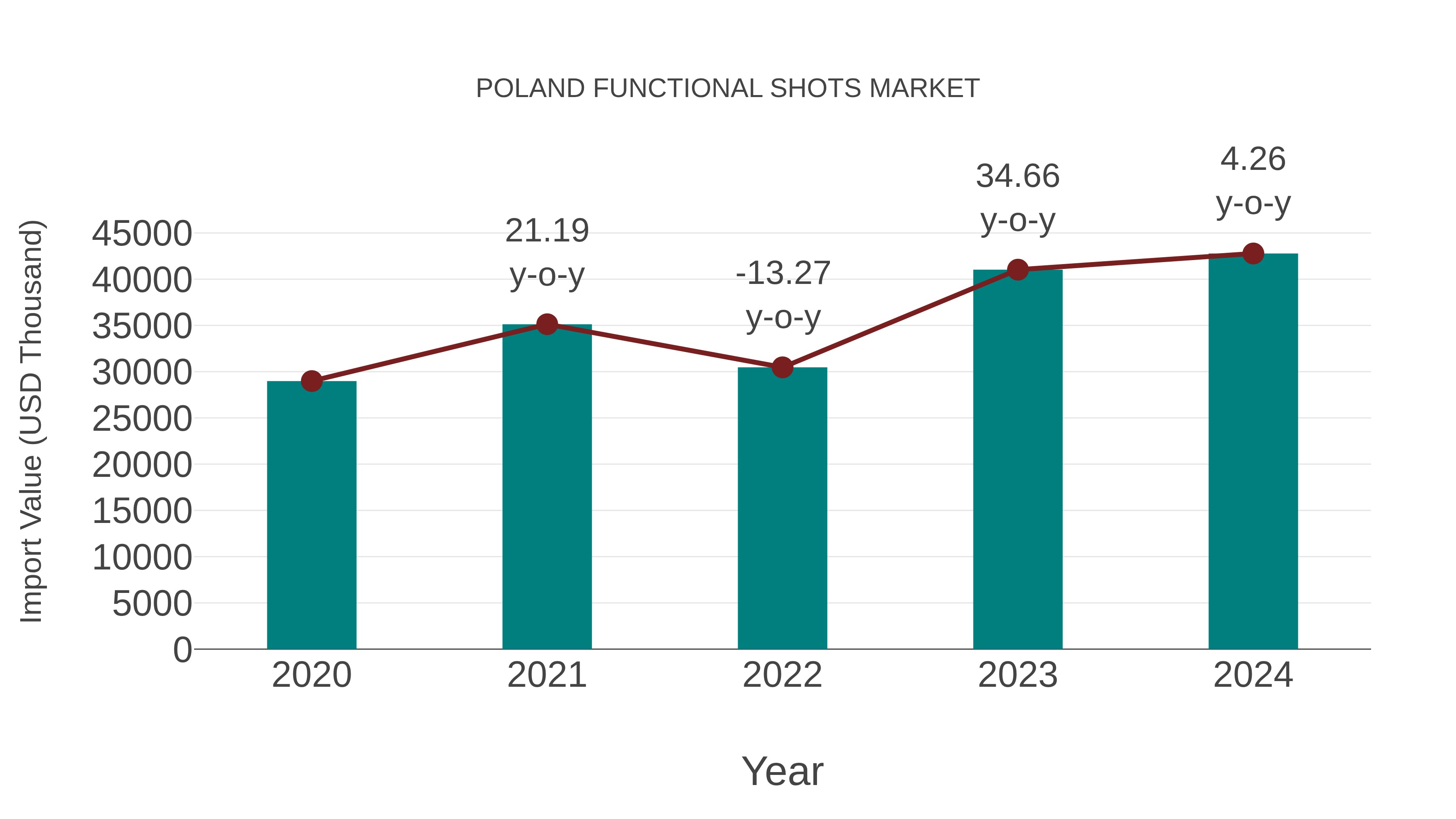  Poland Functional Shots Market: Import Trend Analysis