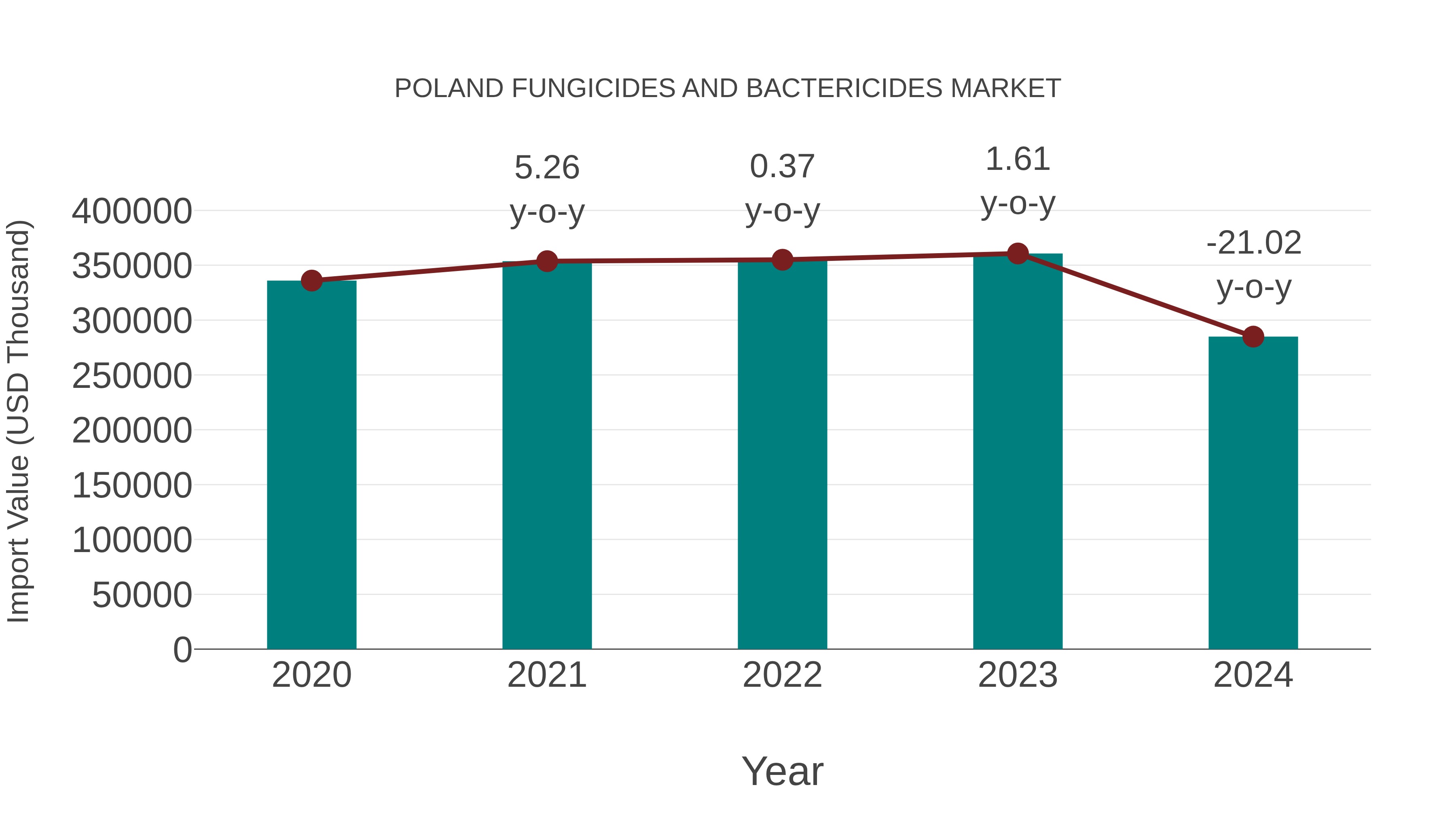  Poland Fungicides and Bactericides Market: Import Trend Analysis