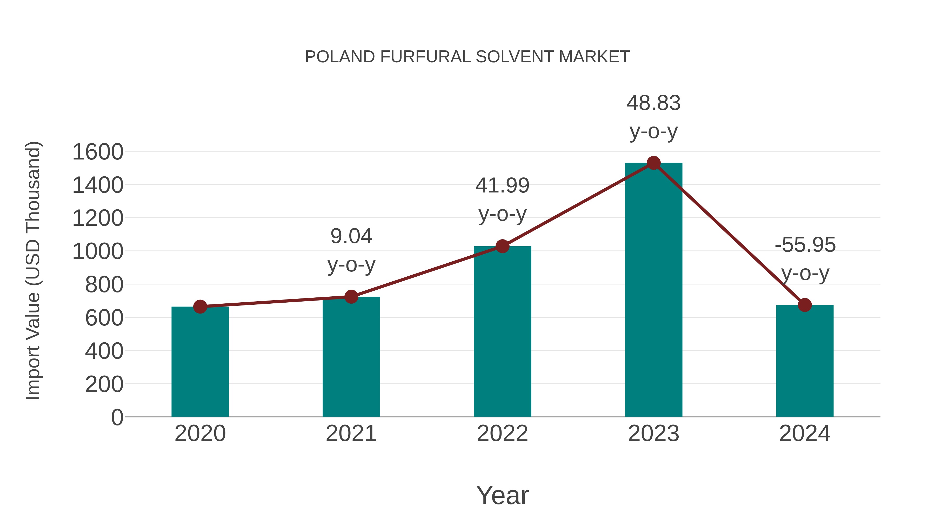 Poland Furfural Solvent Market: Import Trend Analysis
