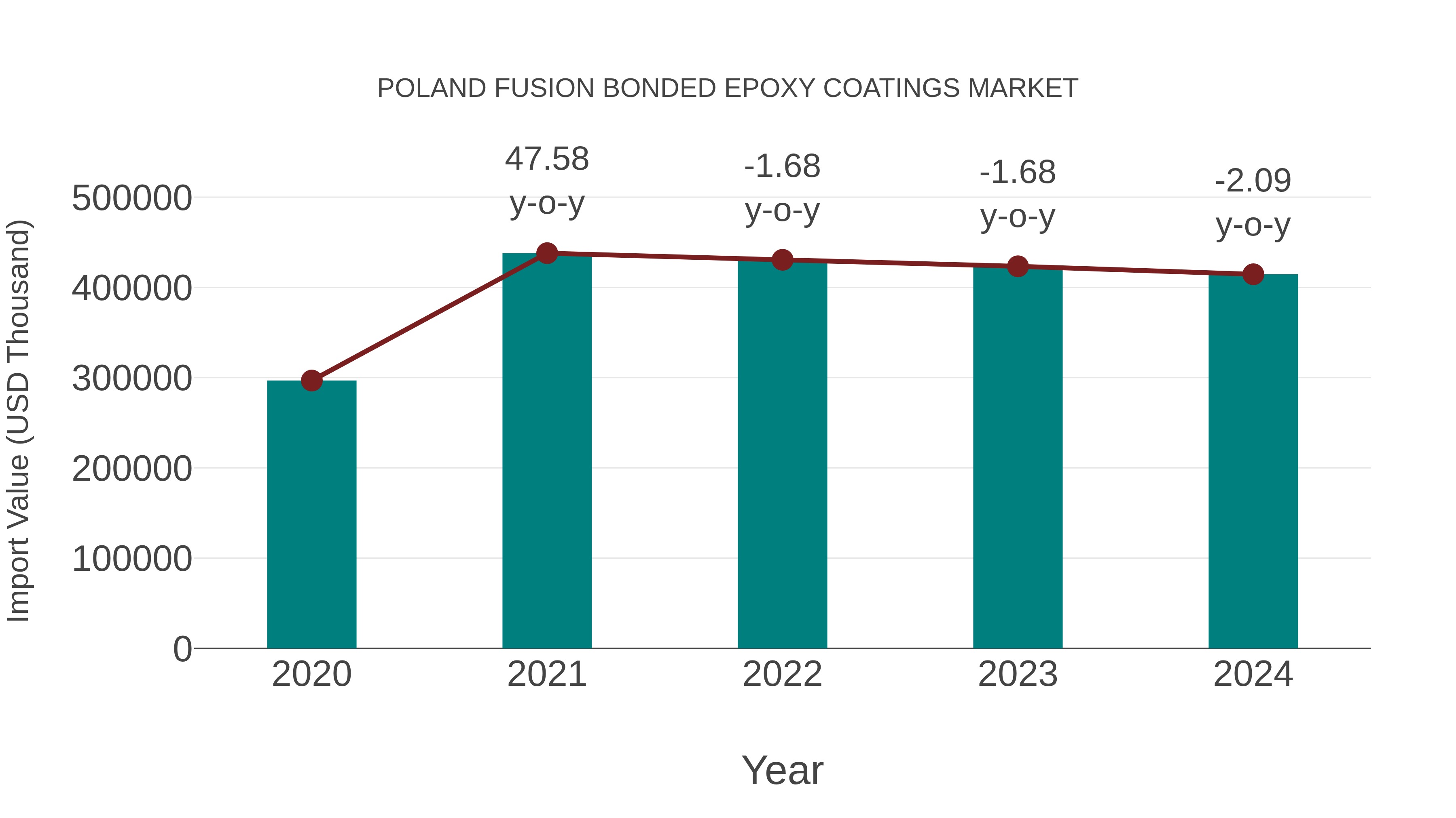  Poland Fusion Bonded Epoxy Coatings Market: Import Trend Analysis
