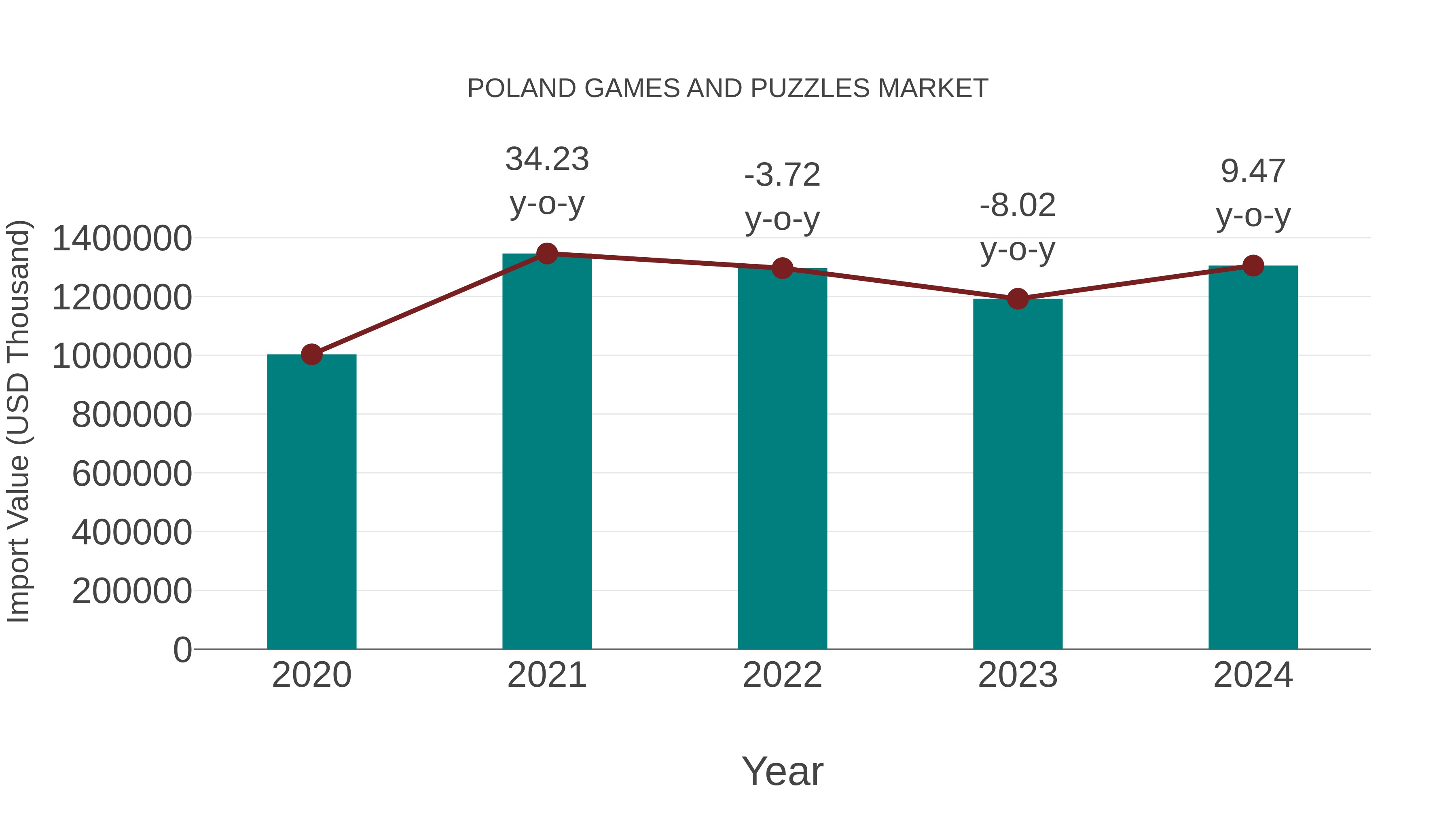Poland Games and Puzzles Market: Import Trend Analysis