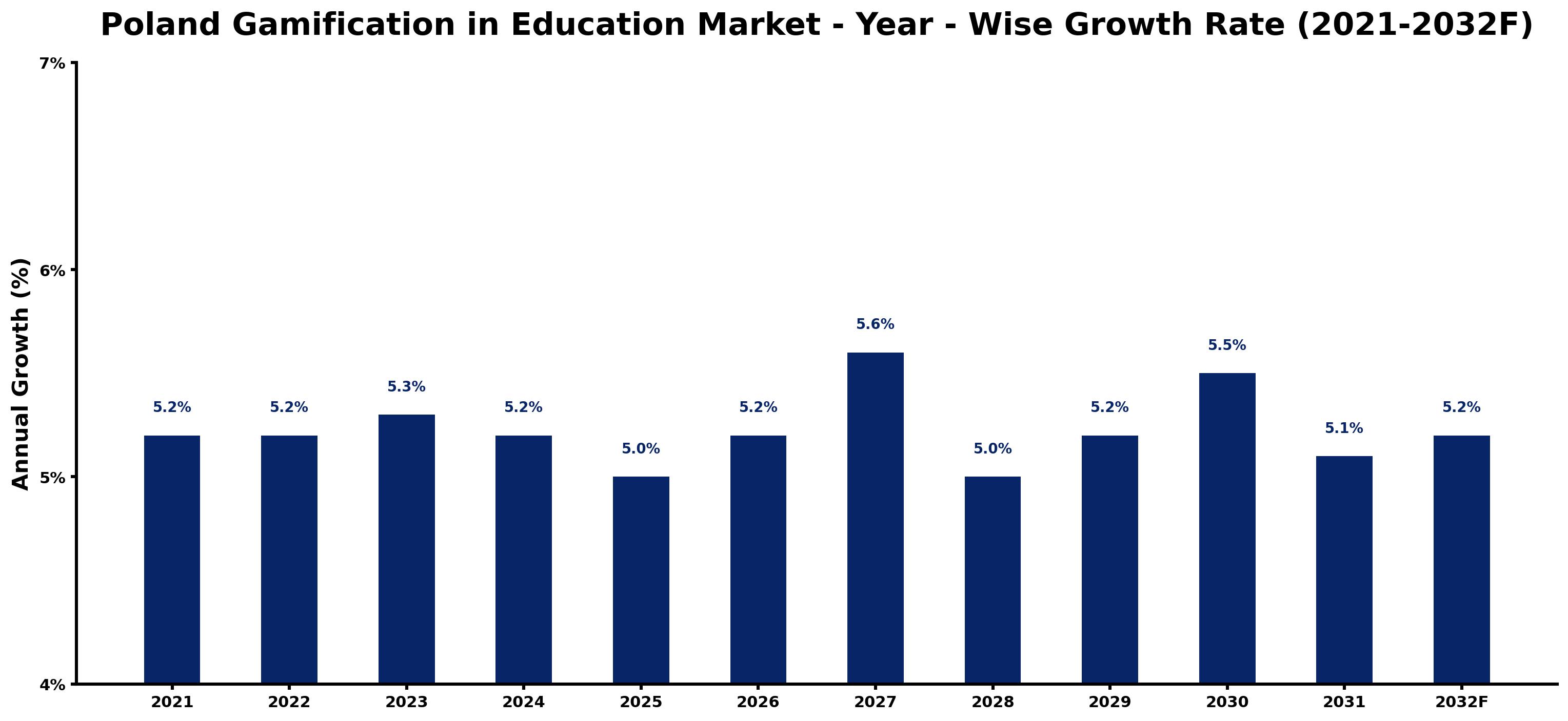 Poland Gamification in Education Market Year-wise Growth Rate and Key Drivers