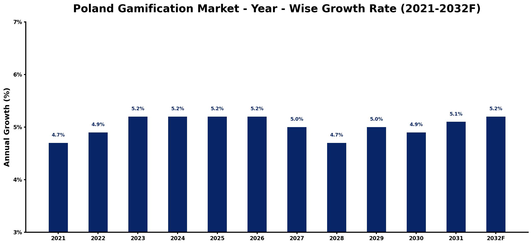 Poland Gamification Market Year-wise Growth Rate and Key Drivers