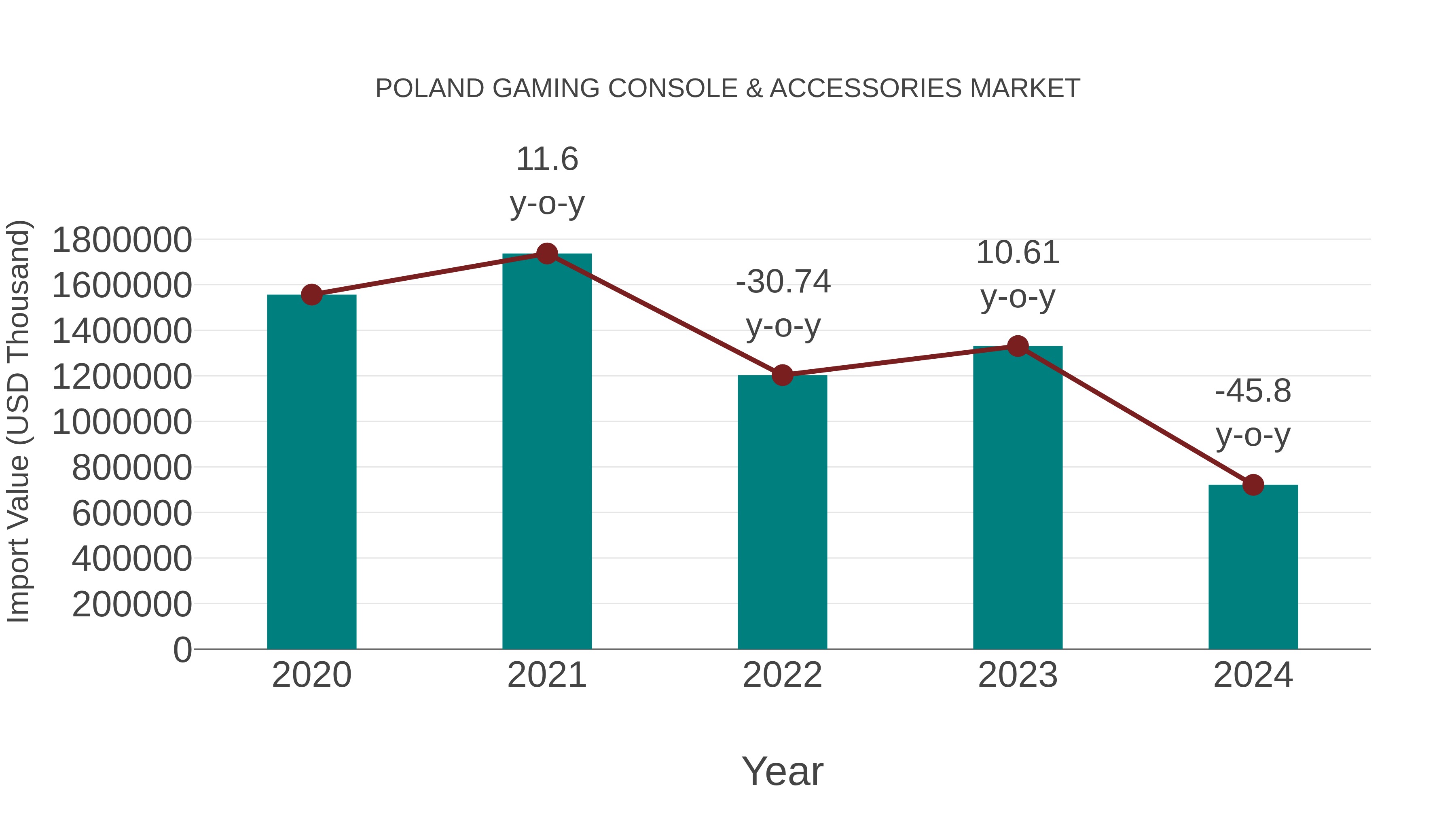  Poland Gaming Console & Accessories Market: Import Trend Analysis