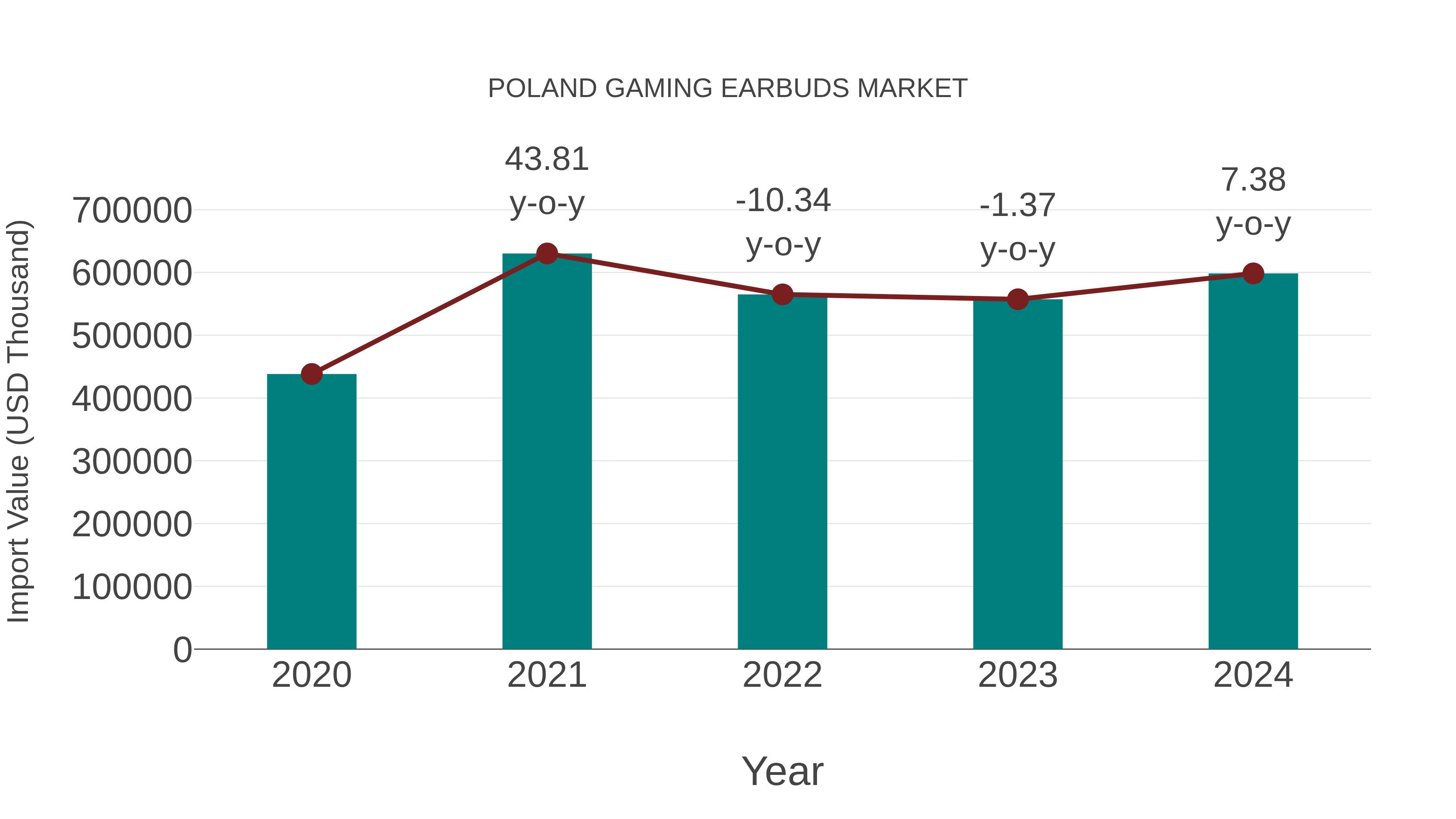  Poland Gaming Earbuds Market: Import Trend Analysis