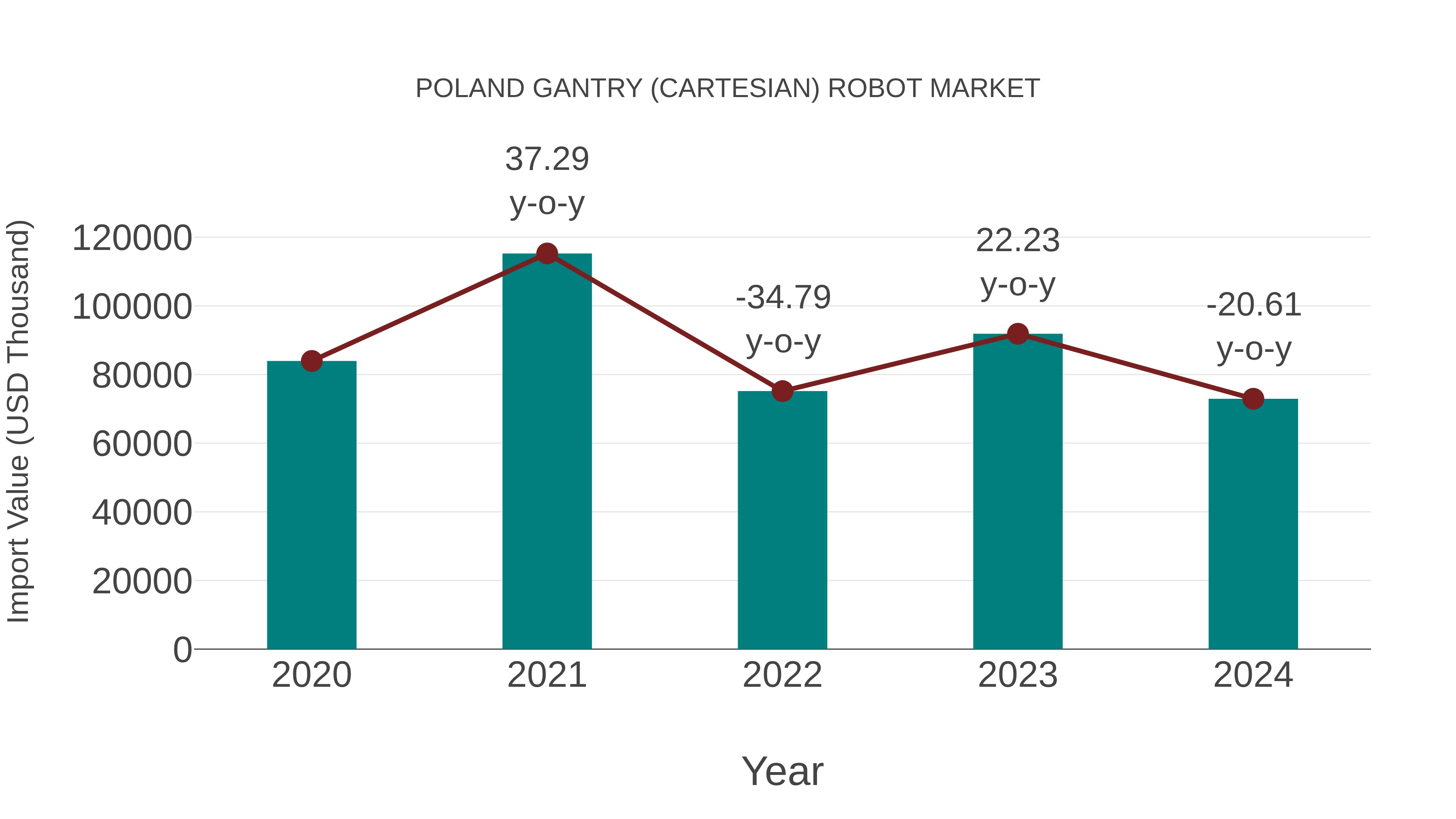  Poland Gantry (Cartesian) Robot Market: Import Trend Analysis