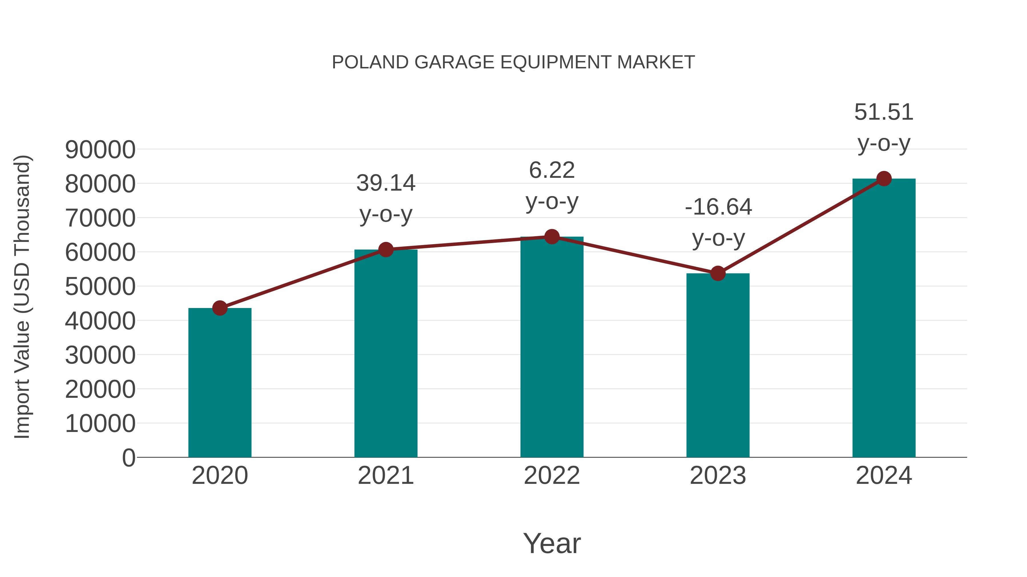  Poland Garage Equipment Market: Import Trend Analysis