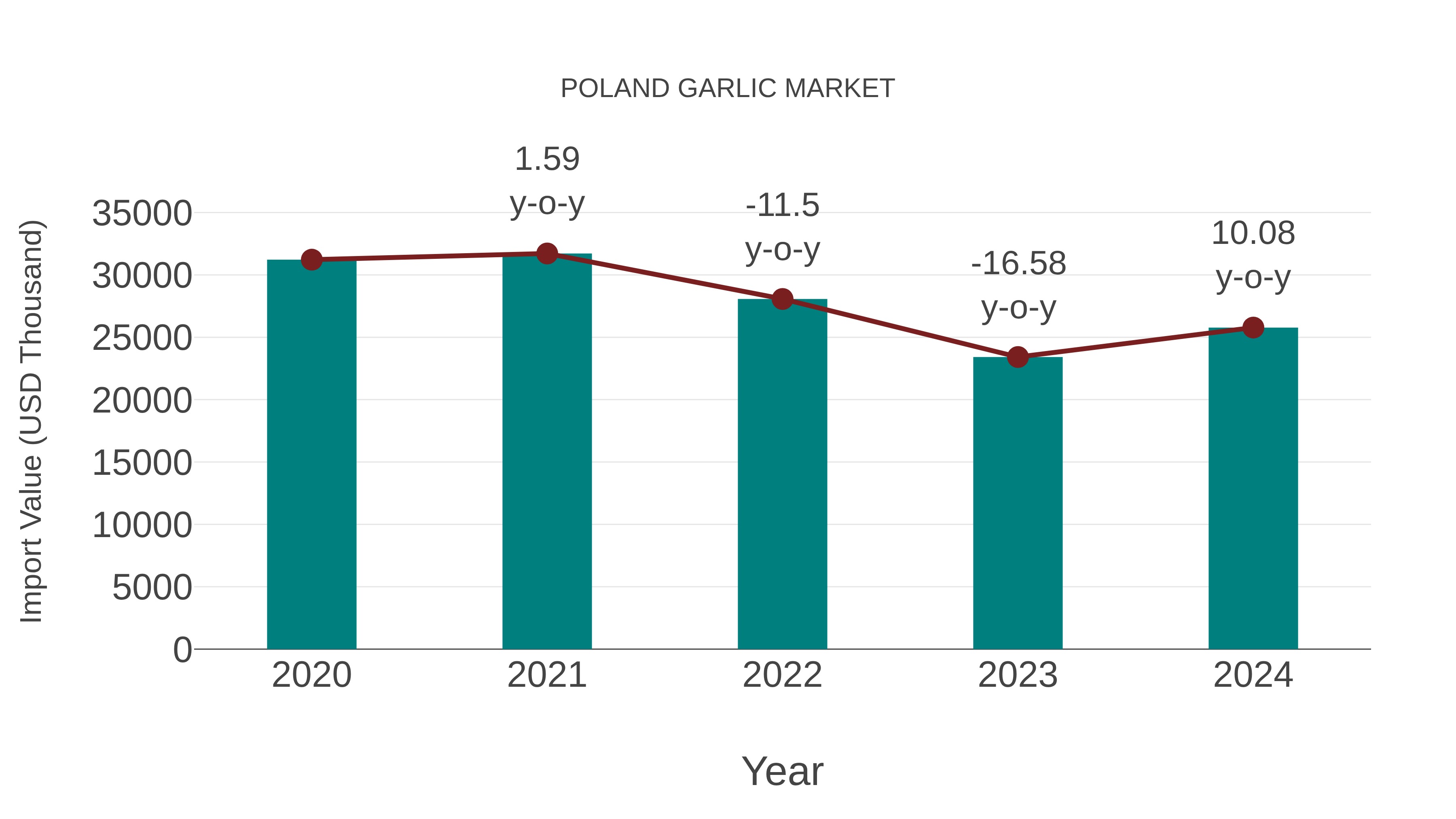  Poland Garlic Market: Import Trend Analysis