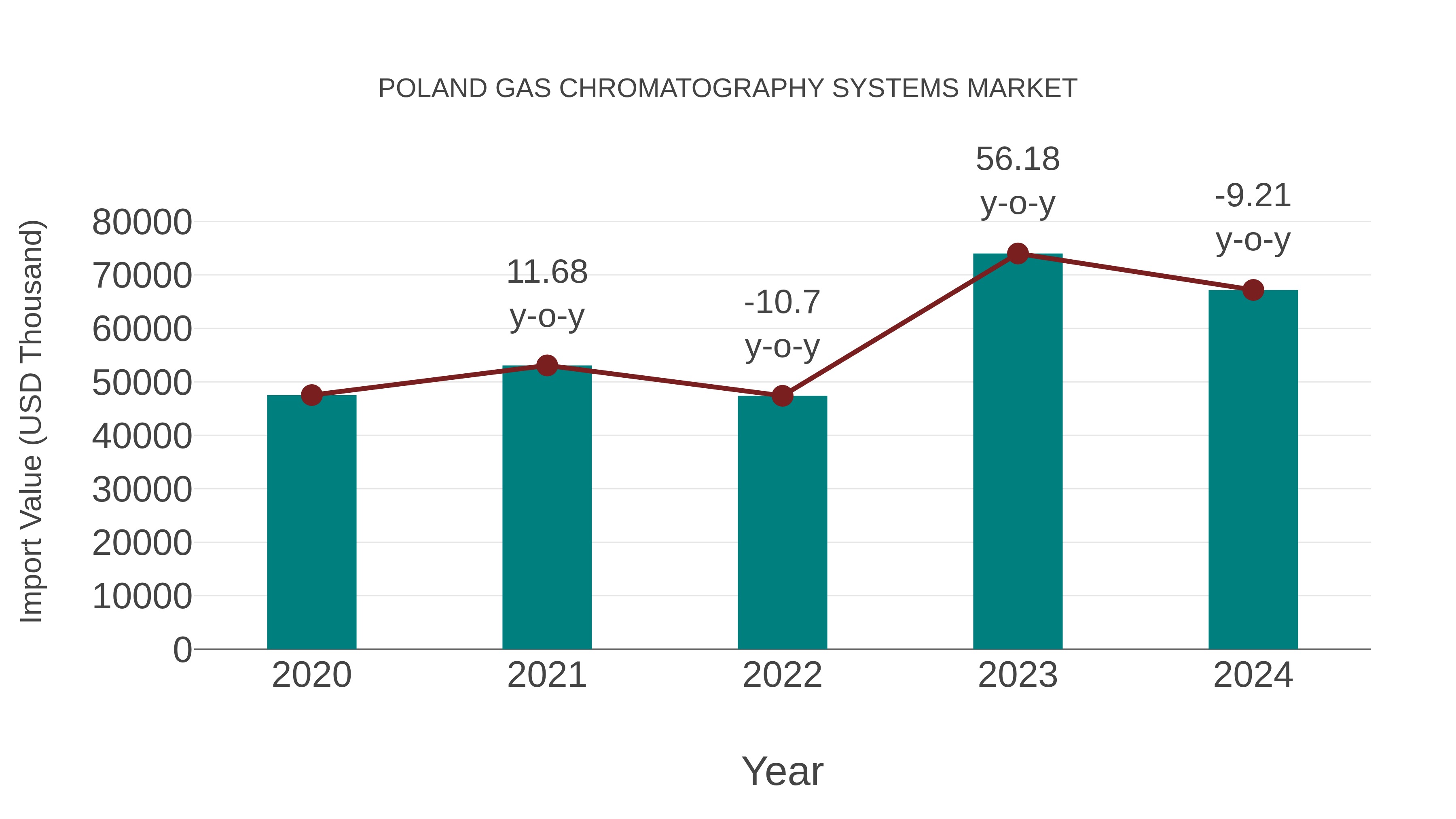 Poland Gas Chromatography Systems Market: Import Trend Analysis