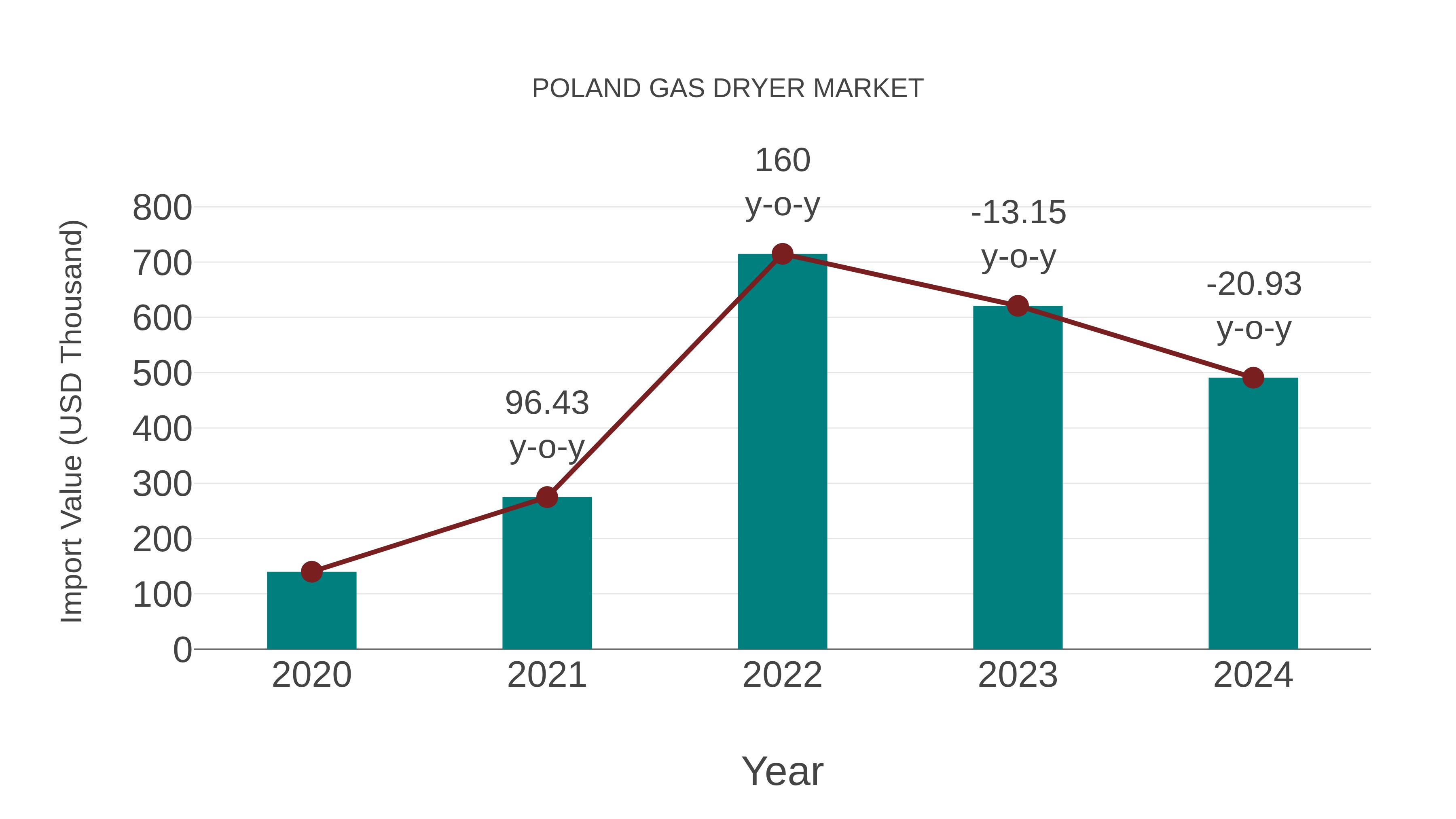  Poland Gas Dryer Market: Import Trend Analysis