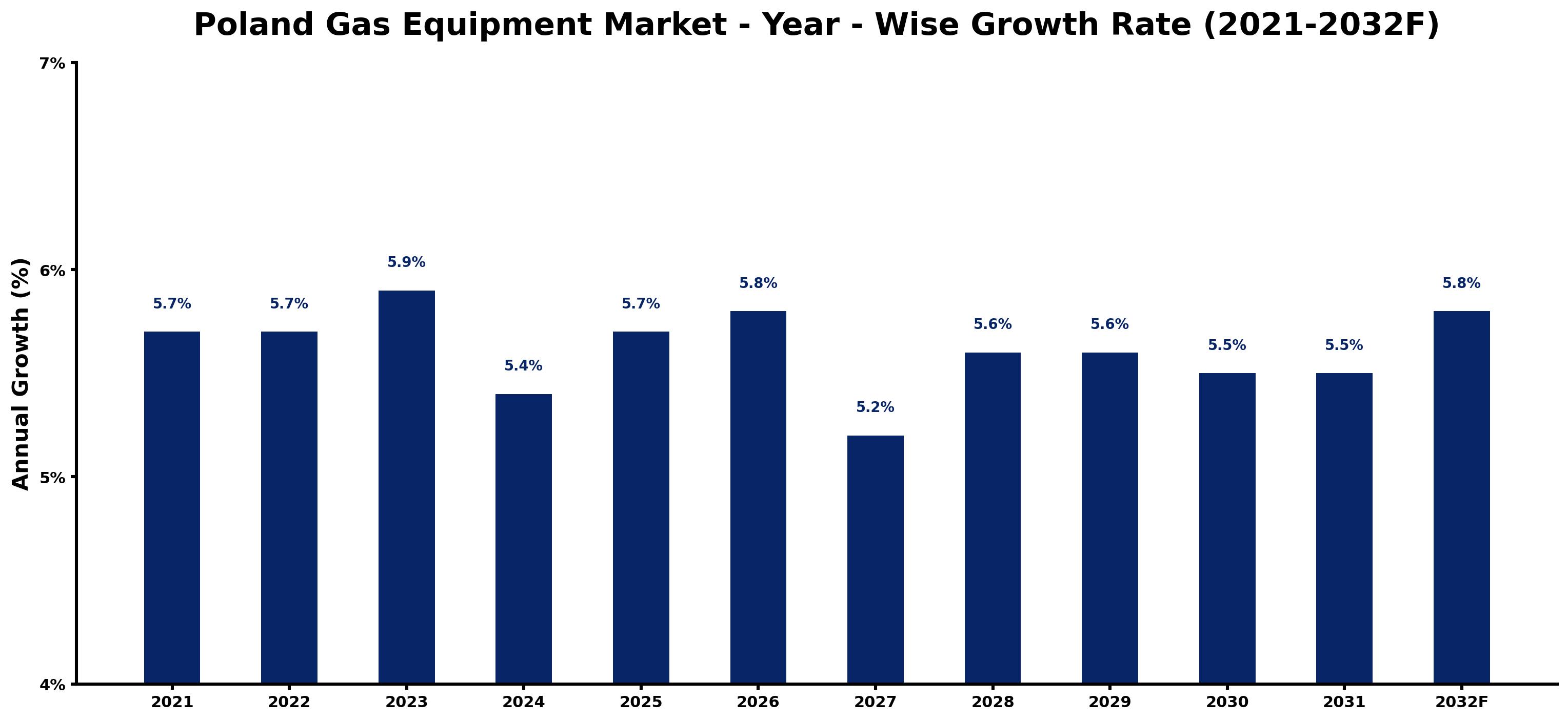 Poland Gas Equipment Market Year-wise Growth Rate and Key Drivers