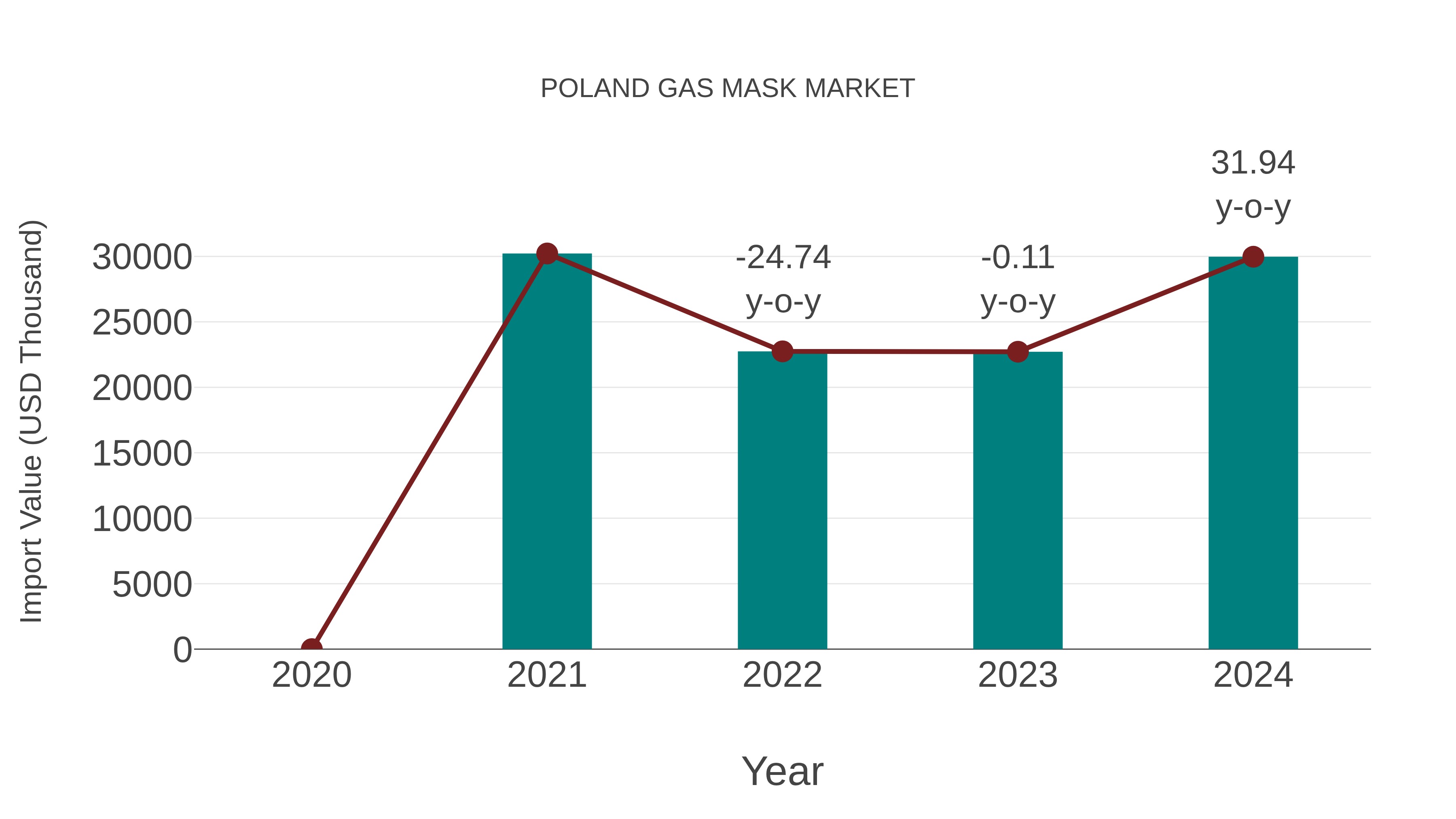  Poland Gas Mask Market: Import Trend Analysis