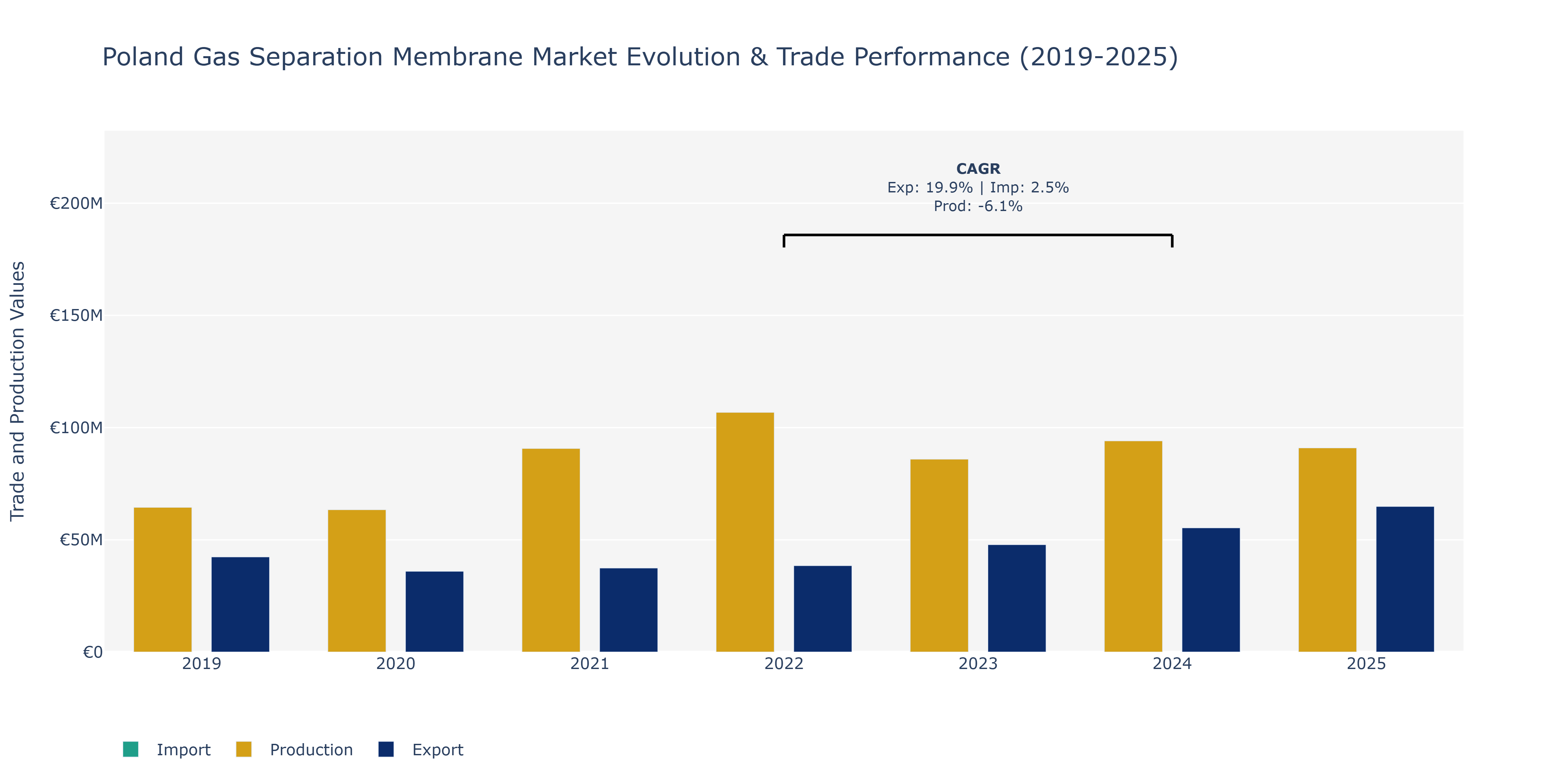 Poland Gas Separation Membrane Market: Production & Trade Performance (2019-2025)